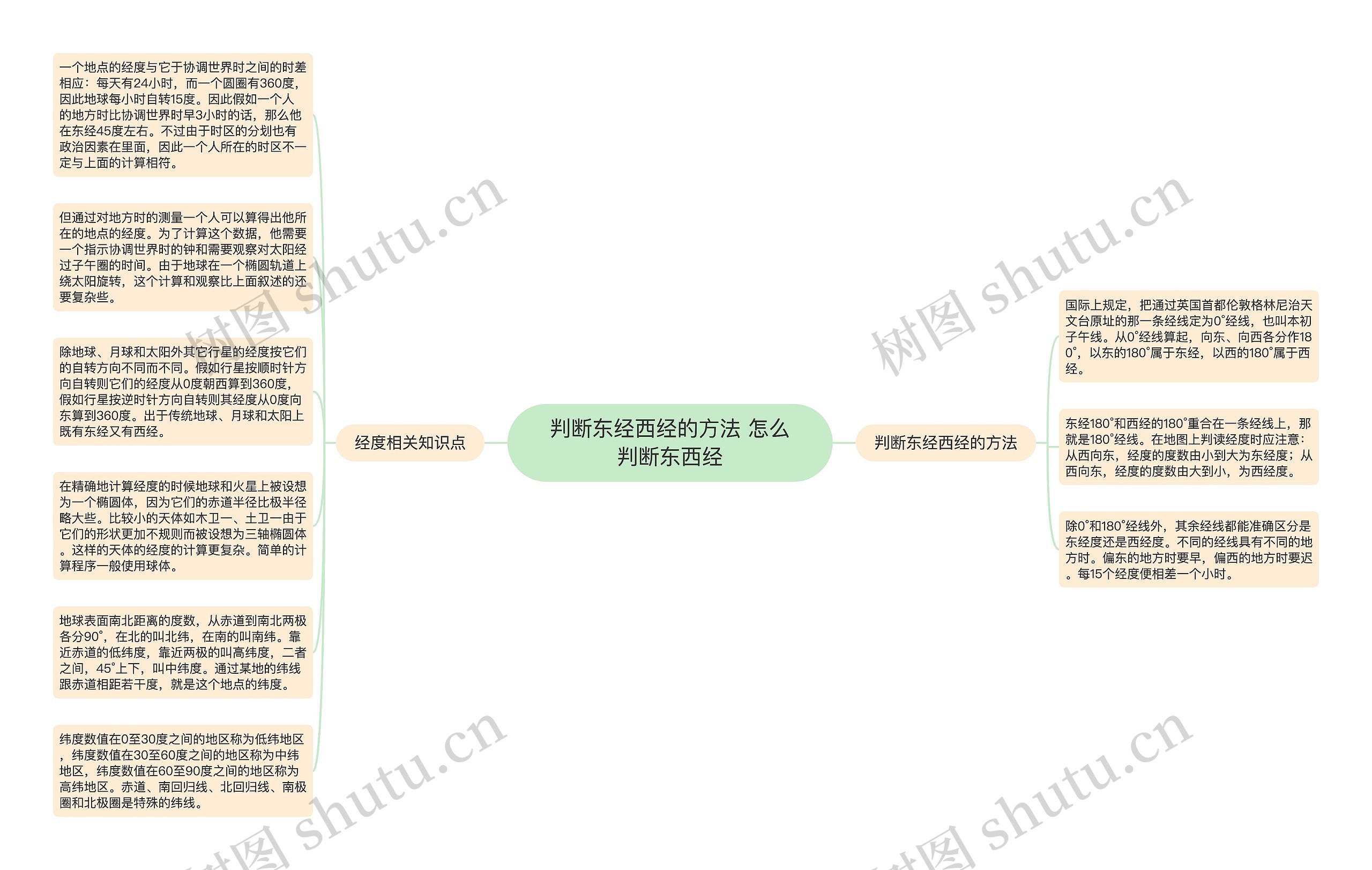 判断东经西经的方法 怎么判断东西经