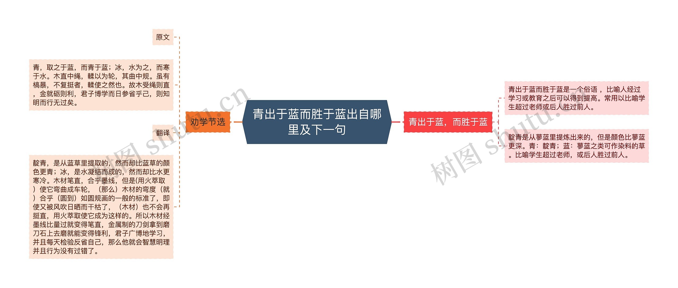 青出于蓝而胜于蓝出自哪里及下一句思维导图