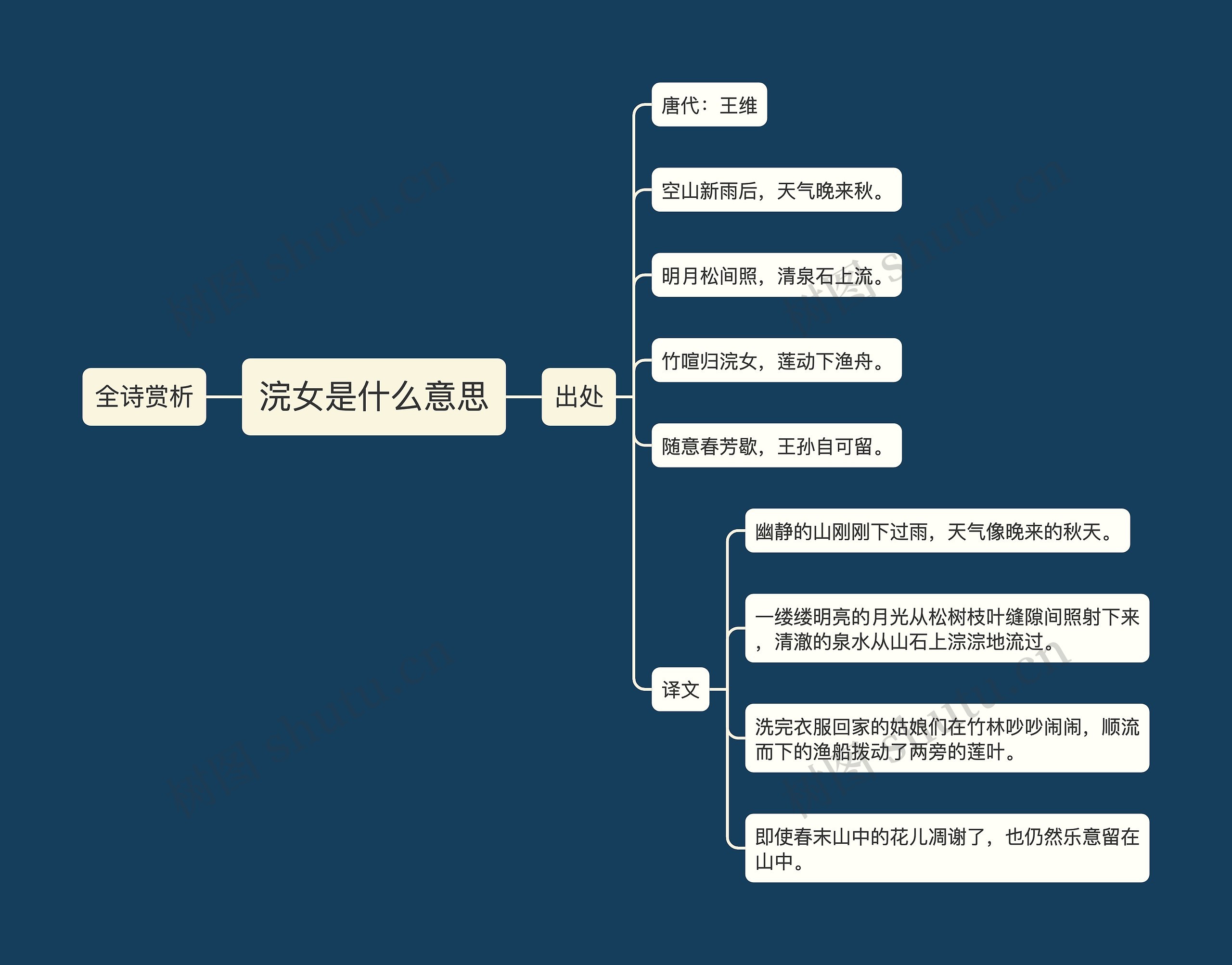 浣女是什么意思思维导图