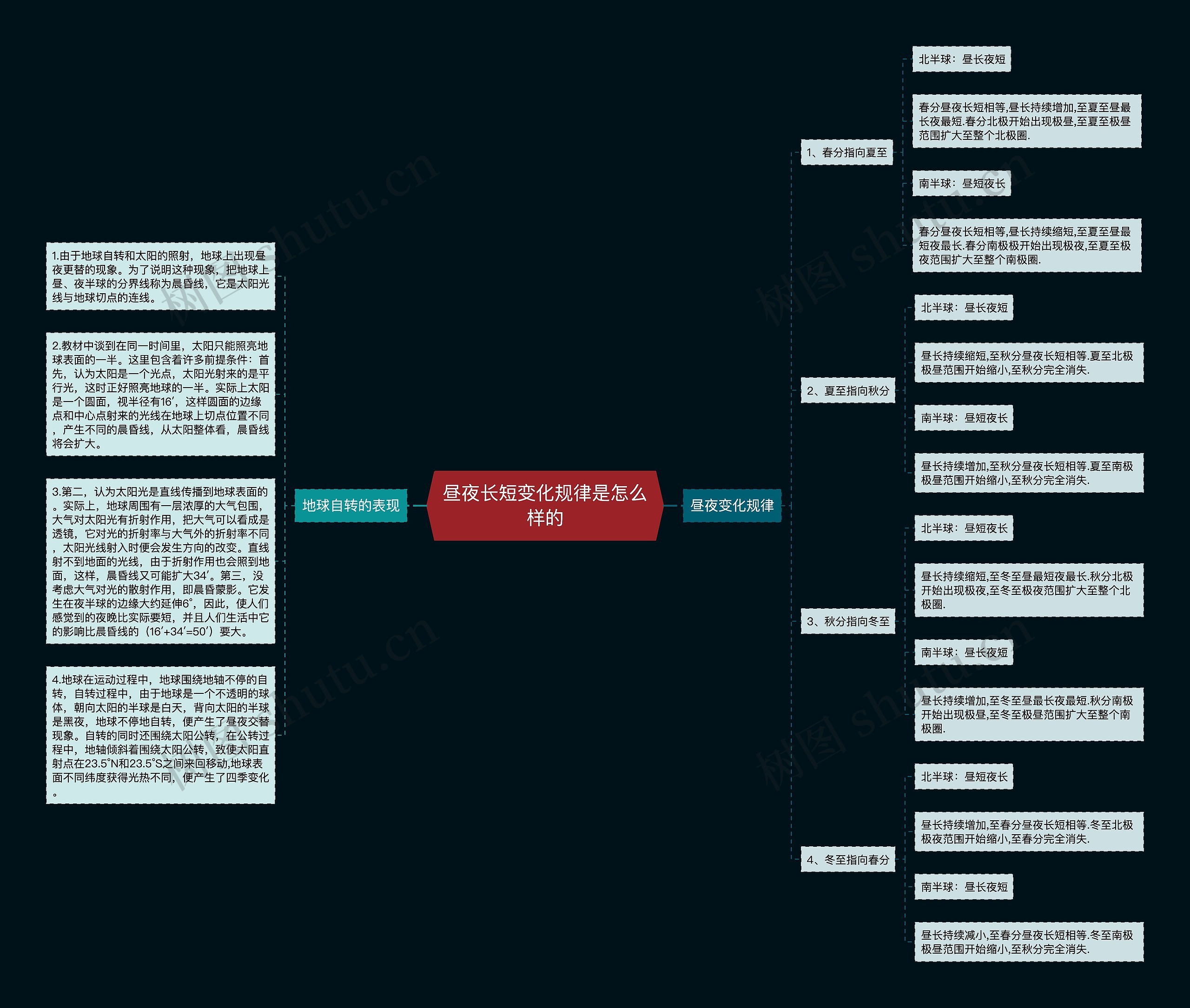 昼夜长短变化规律是怎么样的