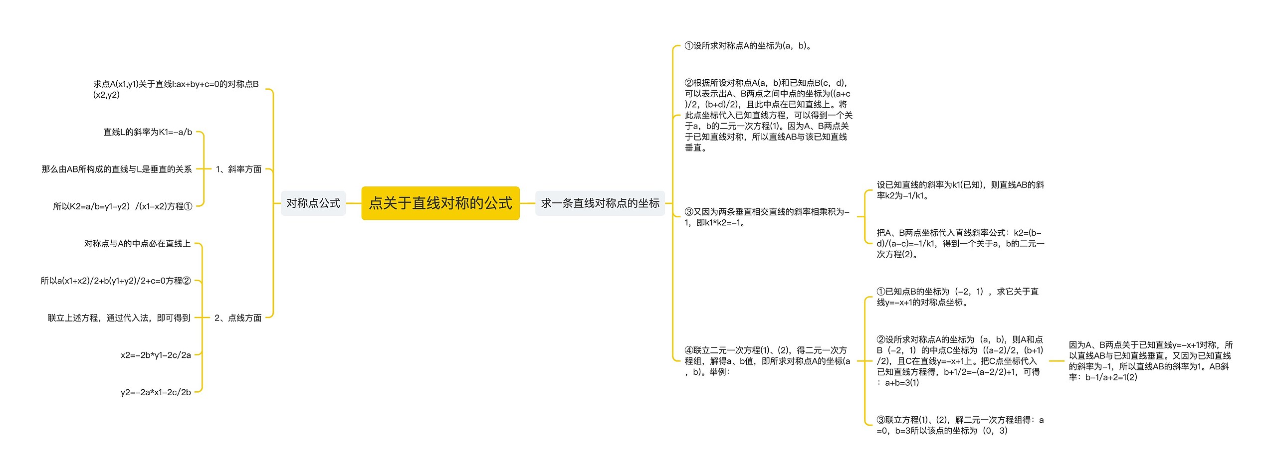 点关于直线对称的公式思维导图