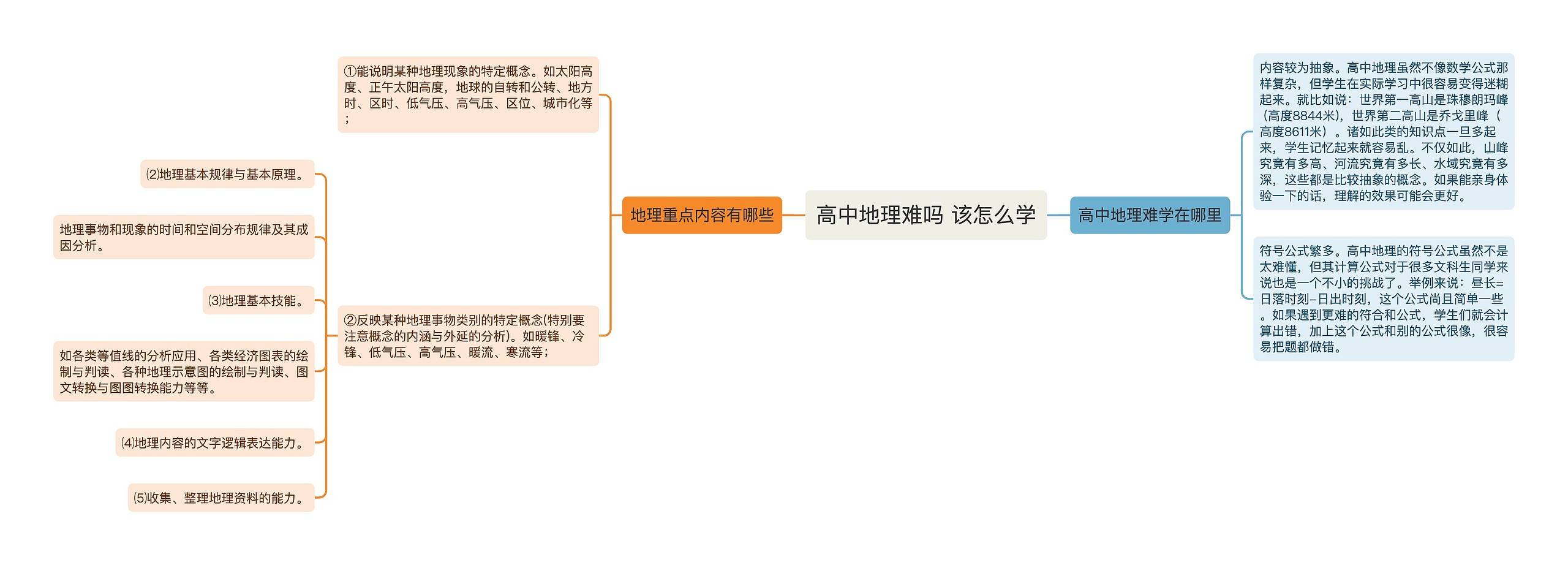 高中地理难吗 该怎么学思维导图