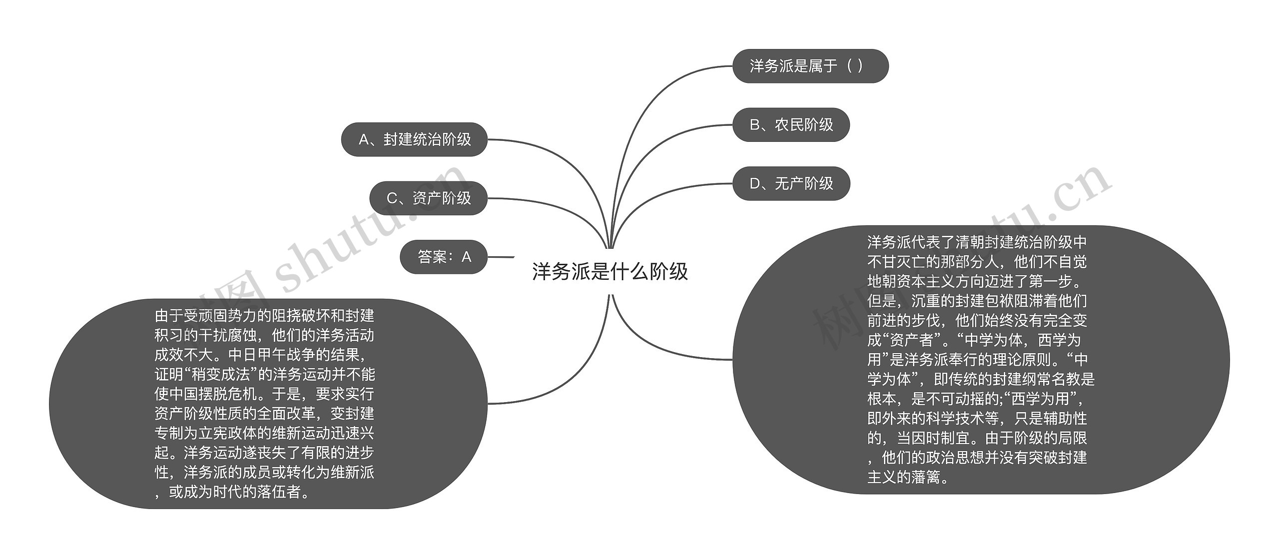 洋务派是什么阶级思维导图