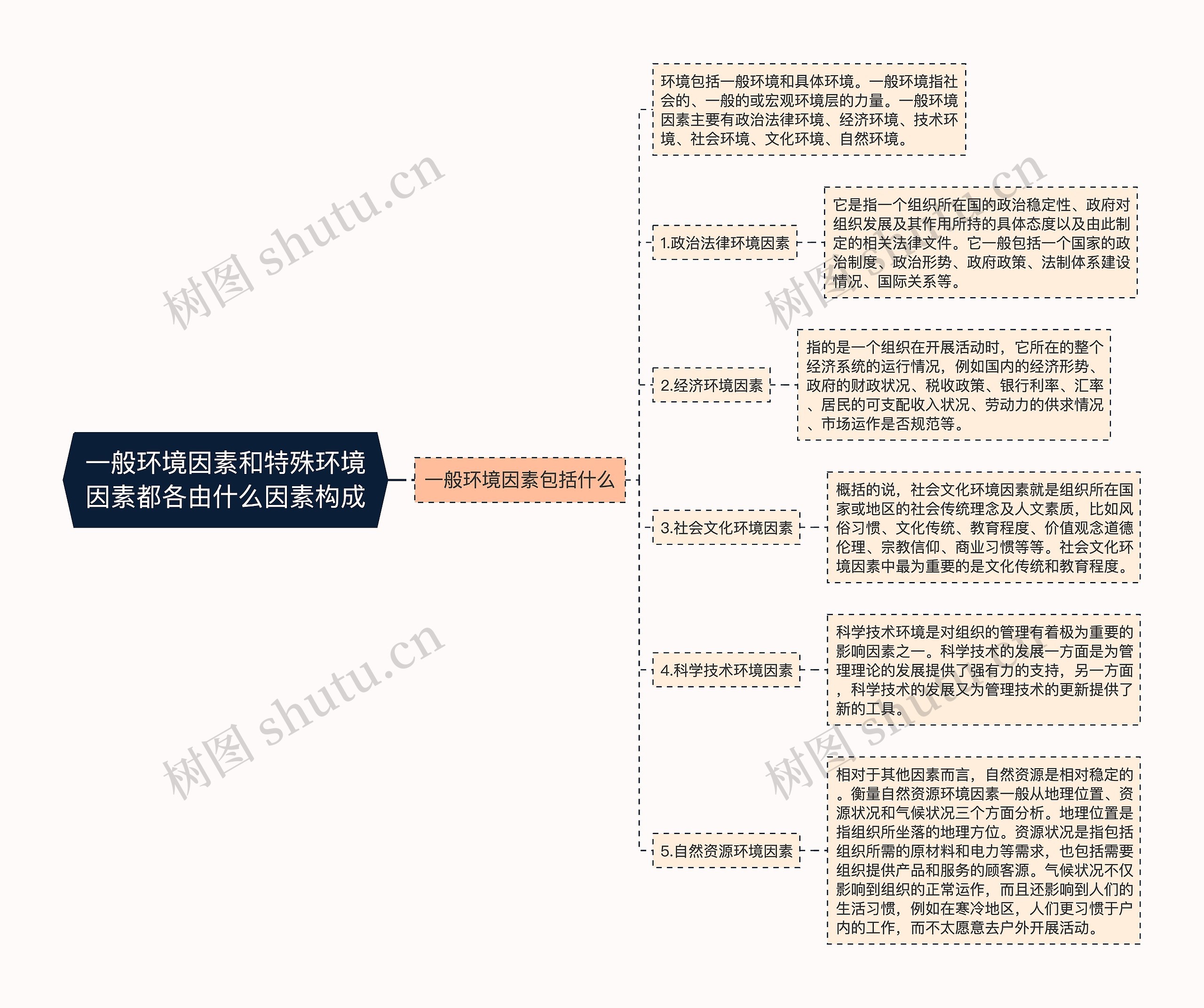 一般环境因素和特殊环境因素都各由什么因素构成思维导图