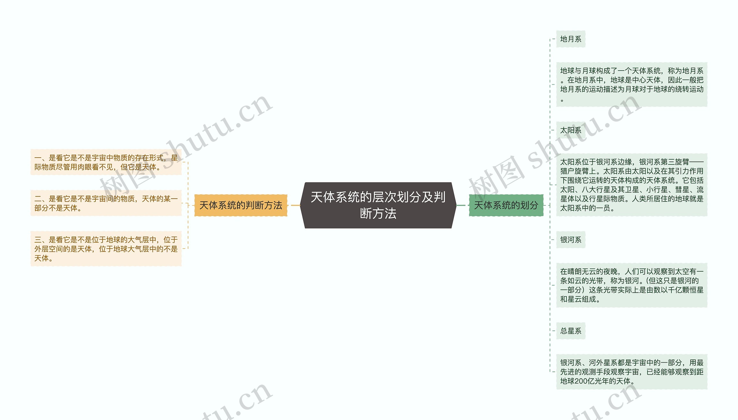 天体系统的层次划分及判断方法思维导图