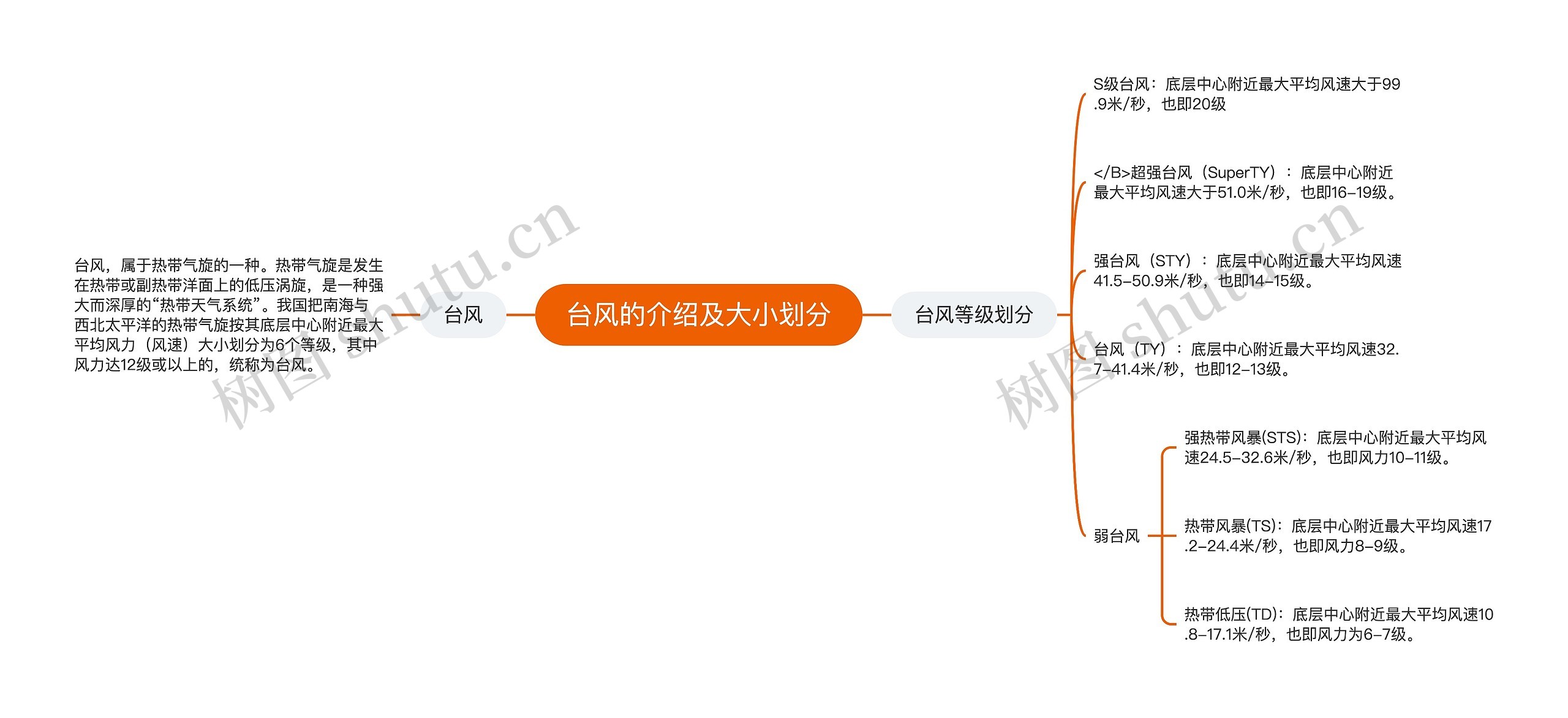 台风的介绍及大小划分思维导图