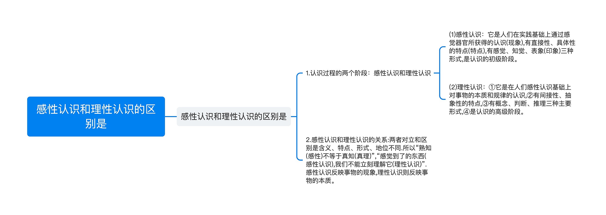 感性认识和理性认识的区别是思维导图