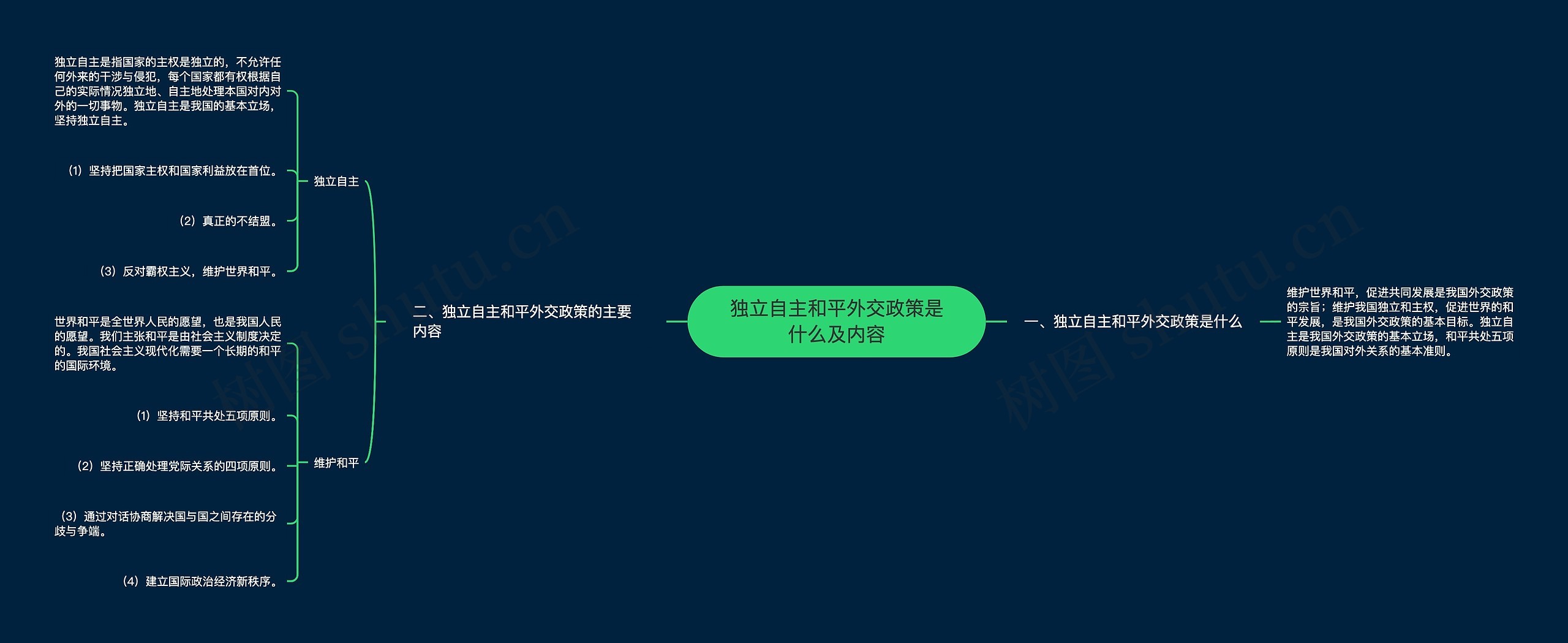 独立自主和平外交政策是什么及内容