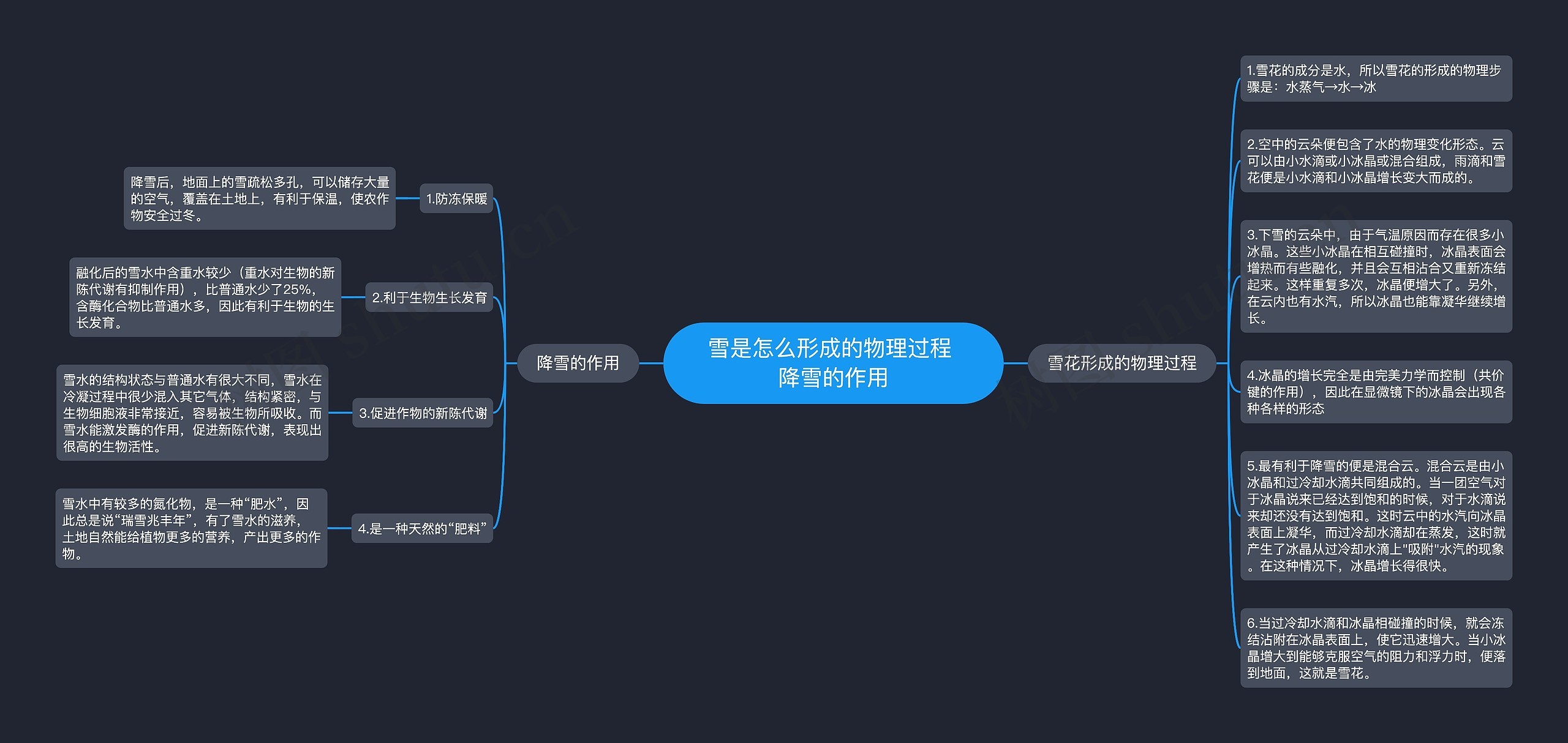 雪是怎么形成的物理过程 降雪的作用思维导图