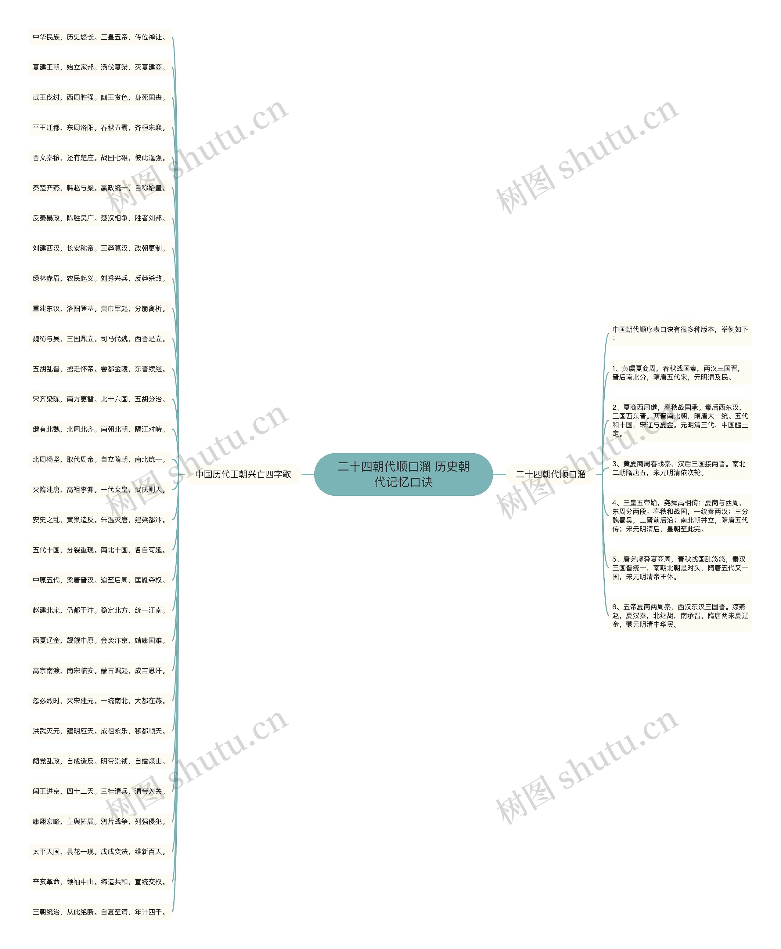 二十四朝代顺口溜 历史朝代记忆口诀思维导图