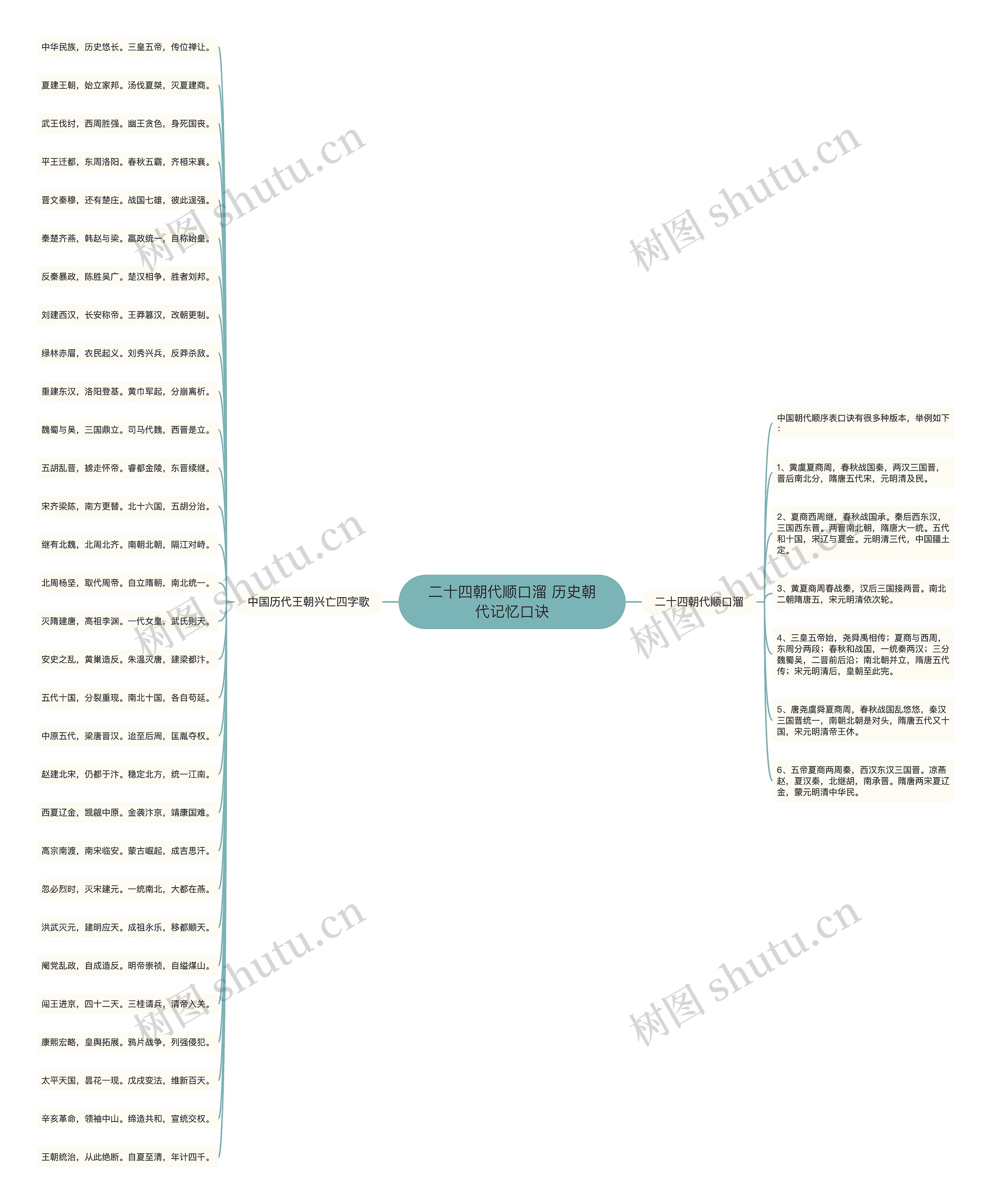 二十四朝代顺口溜 历史朝代记忆口诀思维导图高清图 二十四朝代顺口溜 历史朝代记忆口诀思维导图
