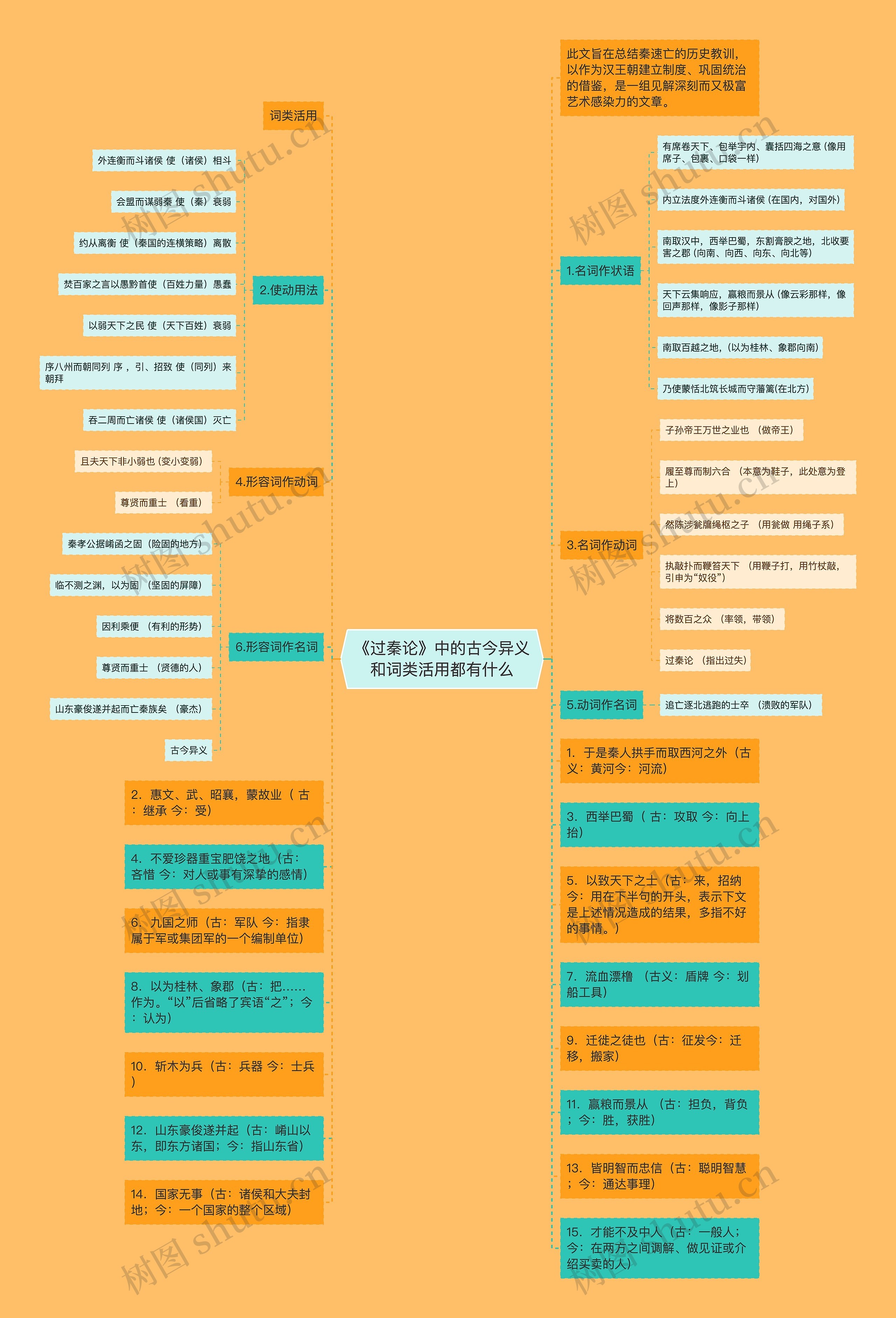 《过秦论》中的古今异义和词类活用都有什么思维导图