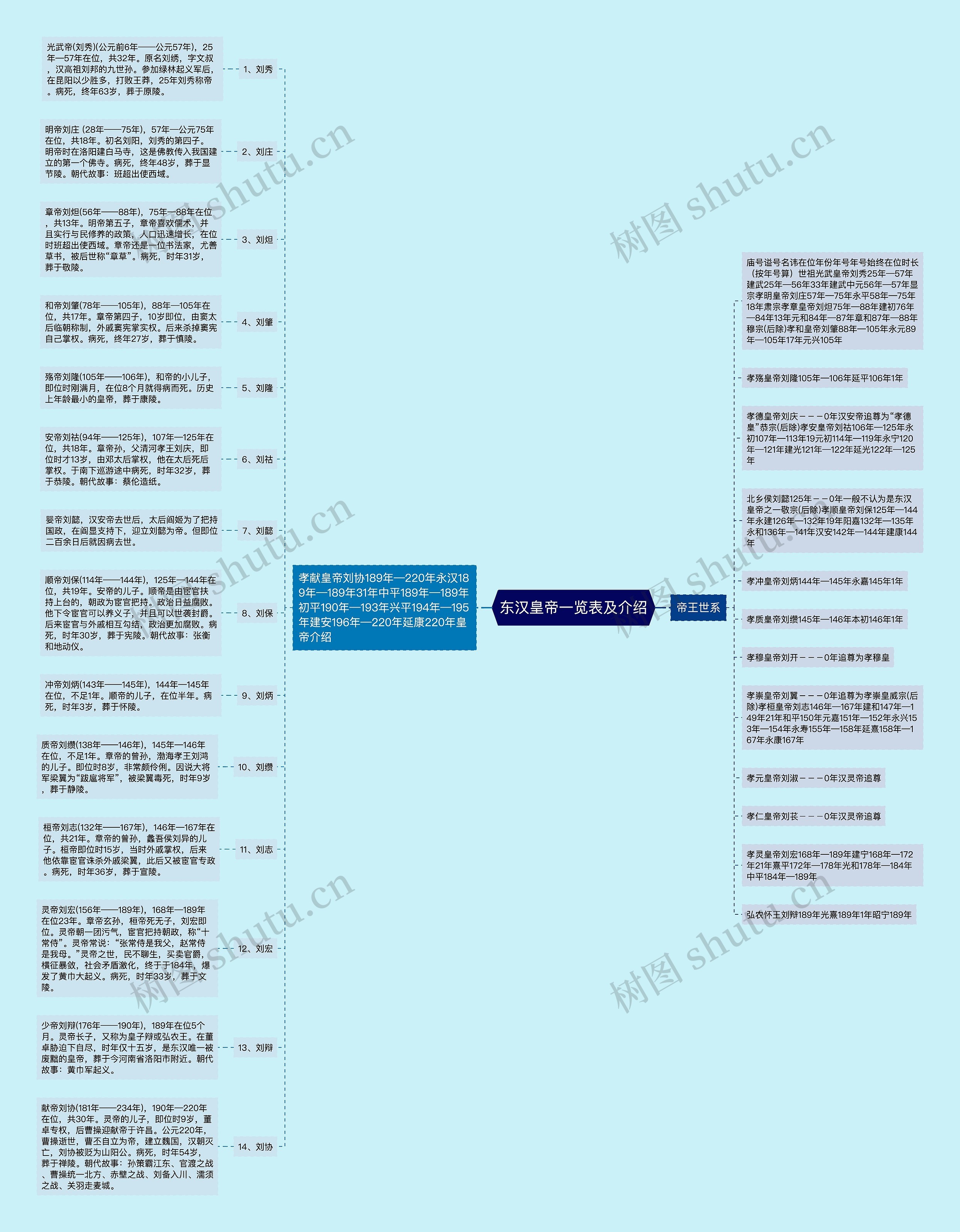 东汉皇帝一览表及介绍思维导图