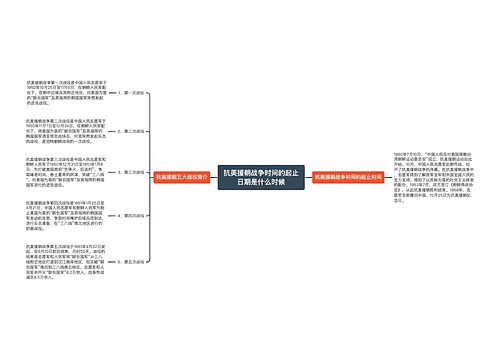 抗美援朝战争时间的起止日期是什么时候