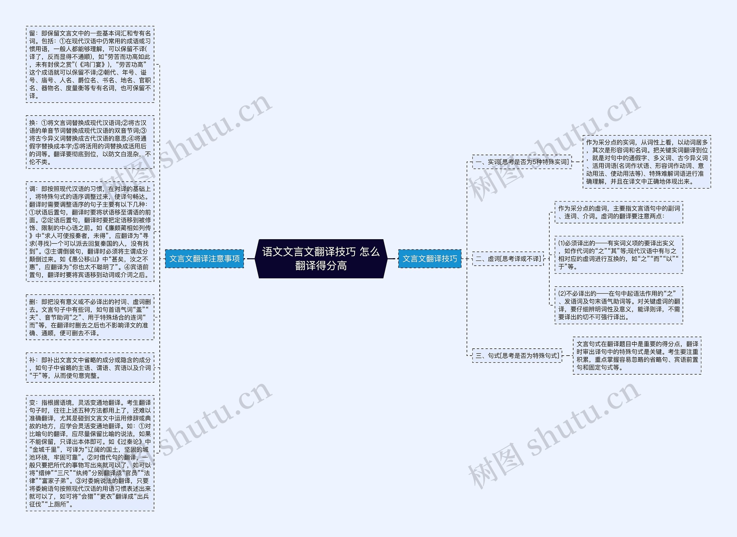 语文文言文翻译技巧 怎么翻译得分高思维导图