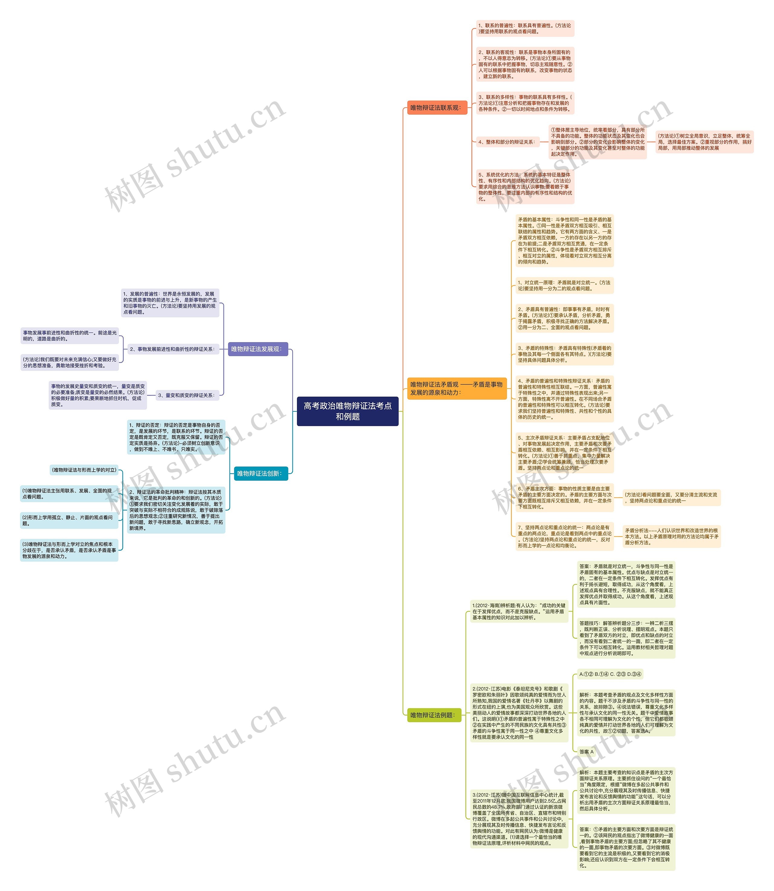 高考政治唯物辩证法考点和例题思维导图