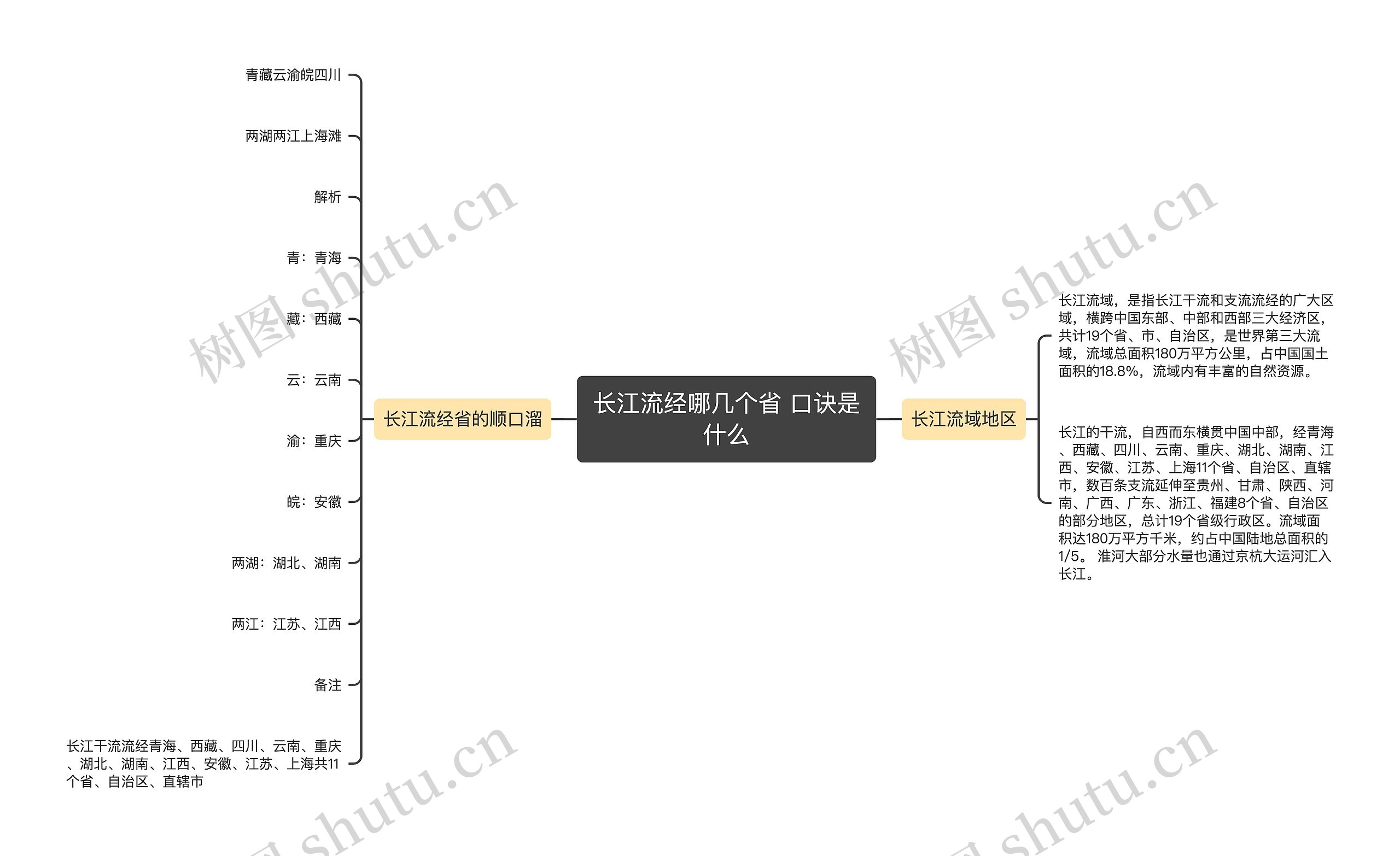 长江流经哪几个省 口诀是什么思维导图