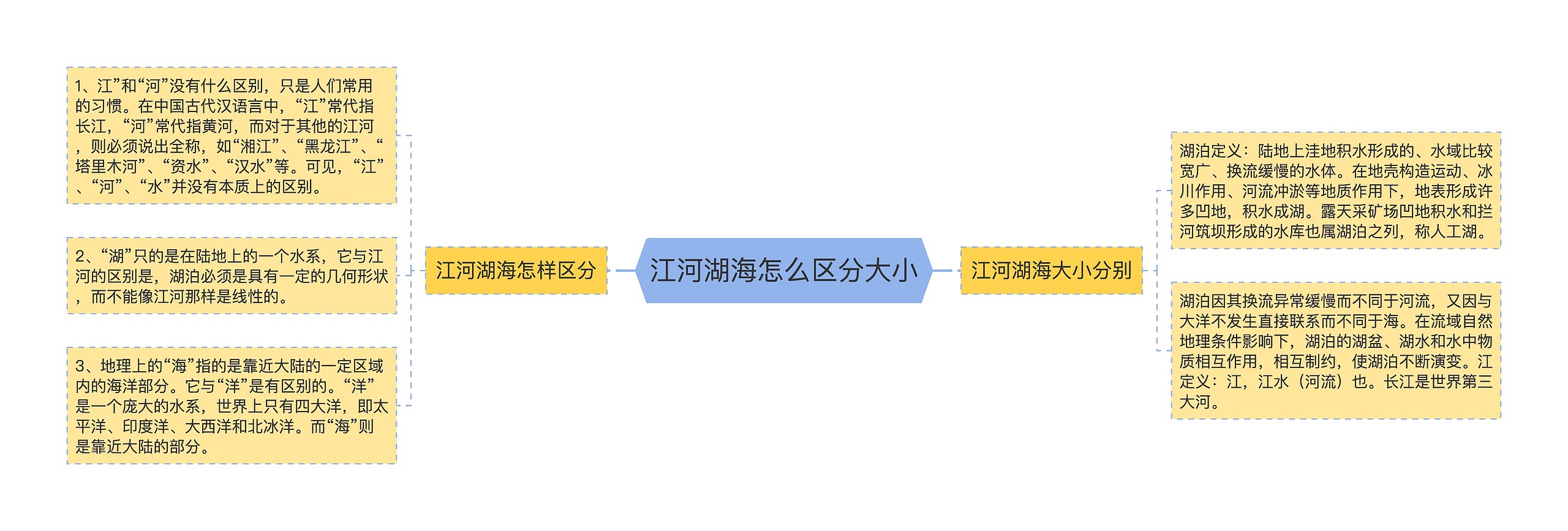 江河湖海怎么区分大小思维导图