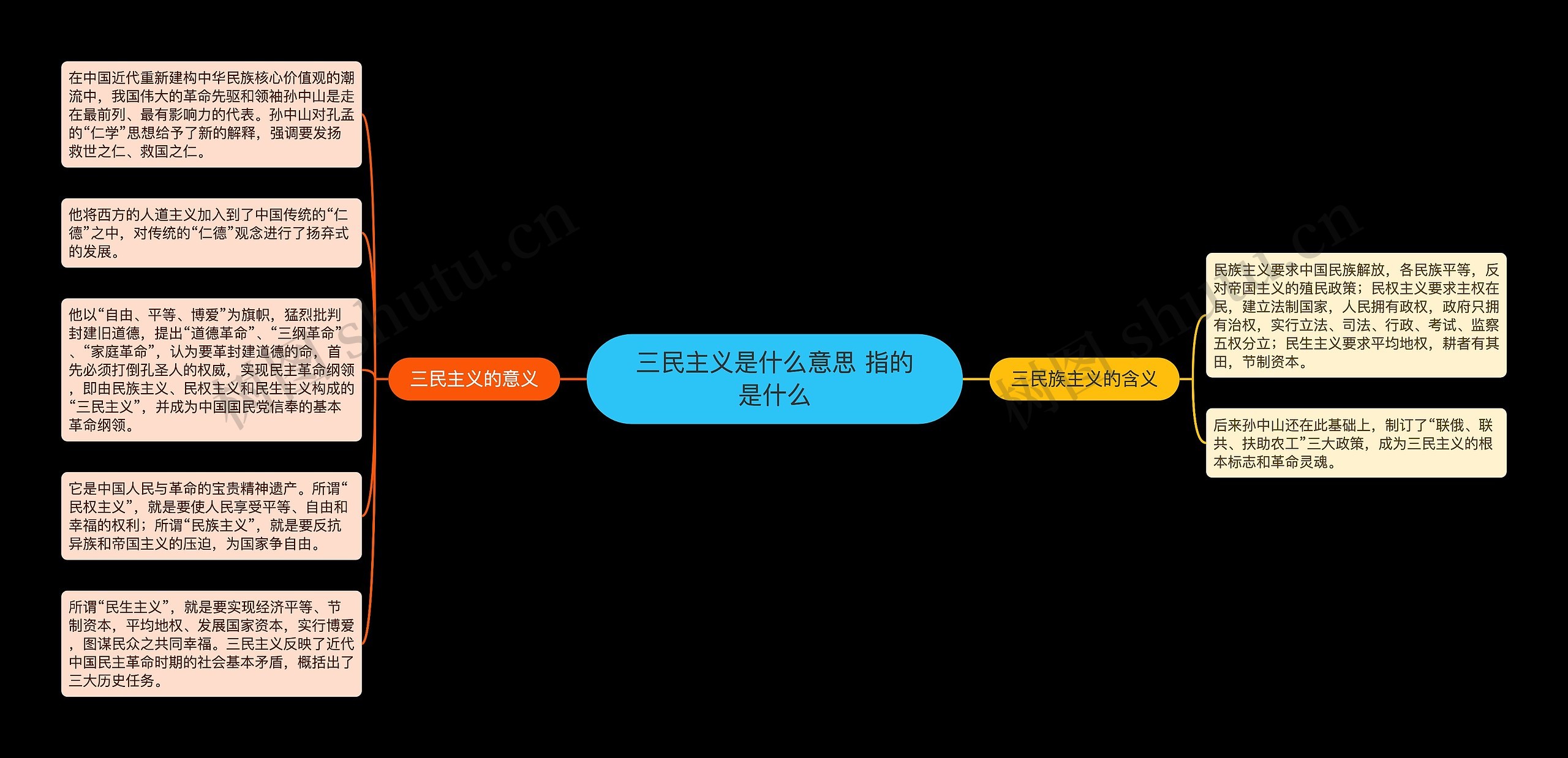 三民主义是什么意思 指的是什么思维导图