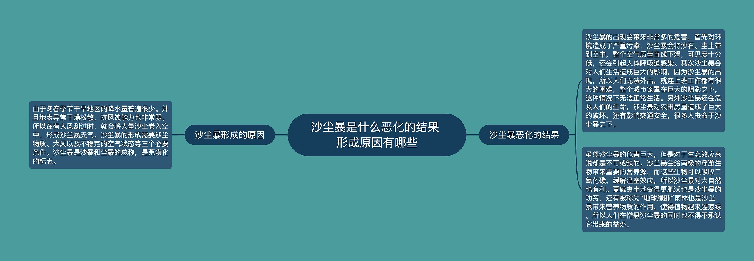 沙尘暴是什么恶化的结果 形成原因有哪些