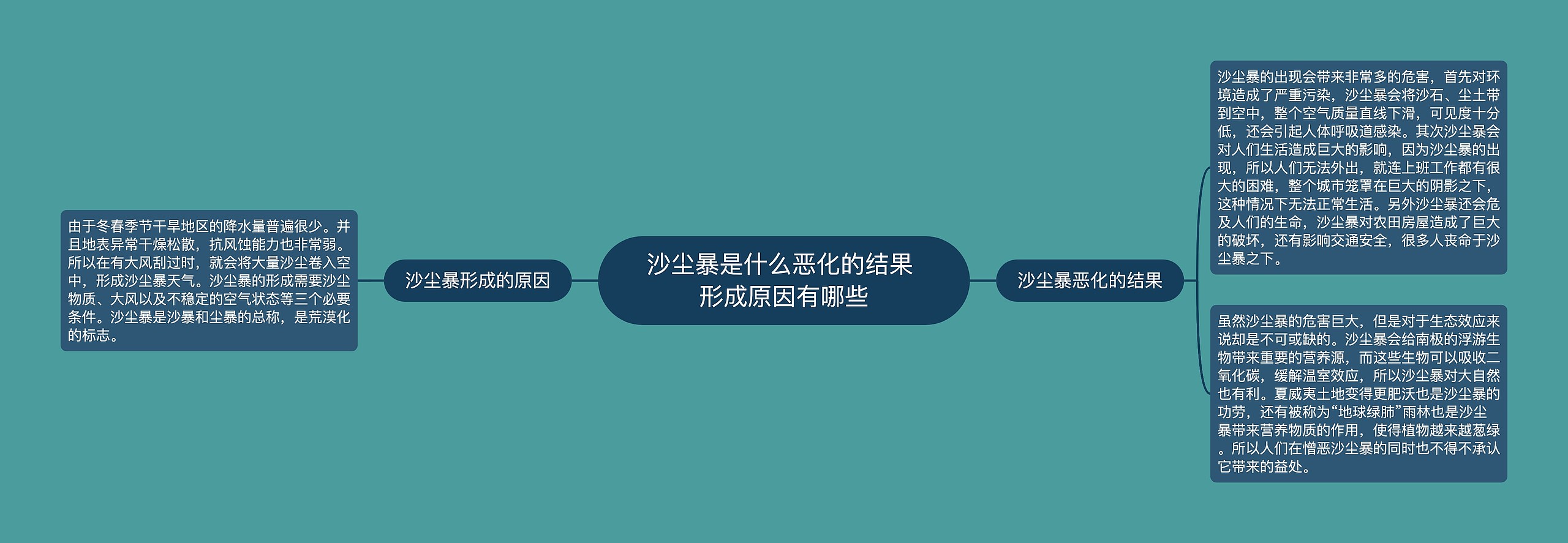 沙尘暴是什么恶化的结果 形成原因有哪些思维导图