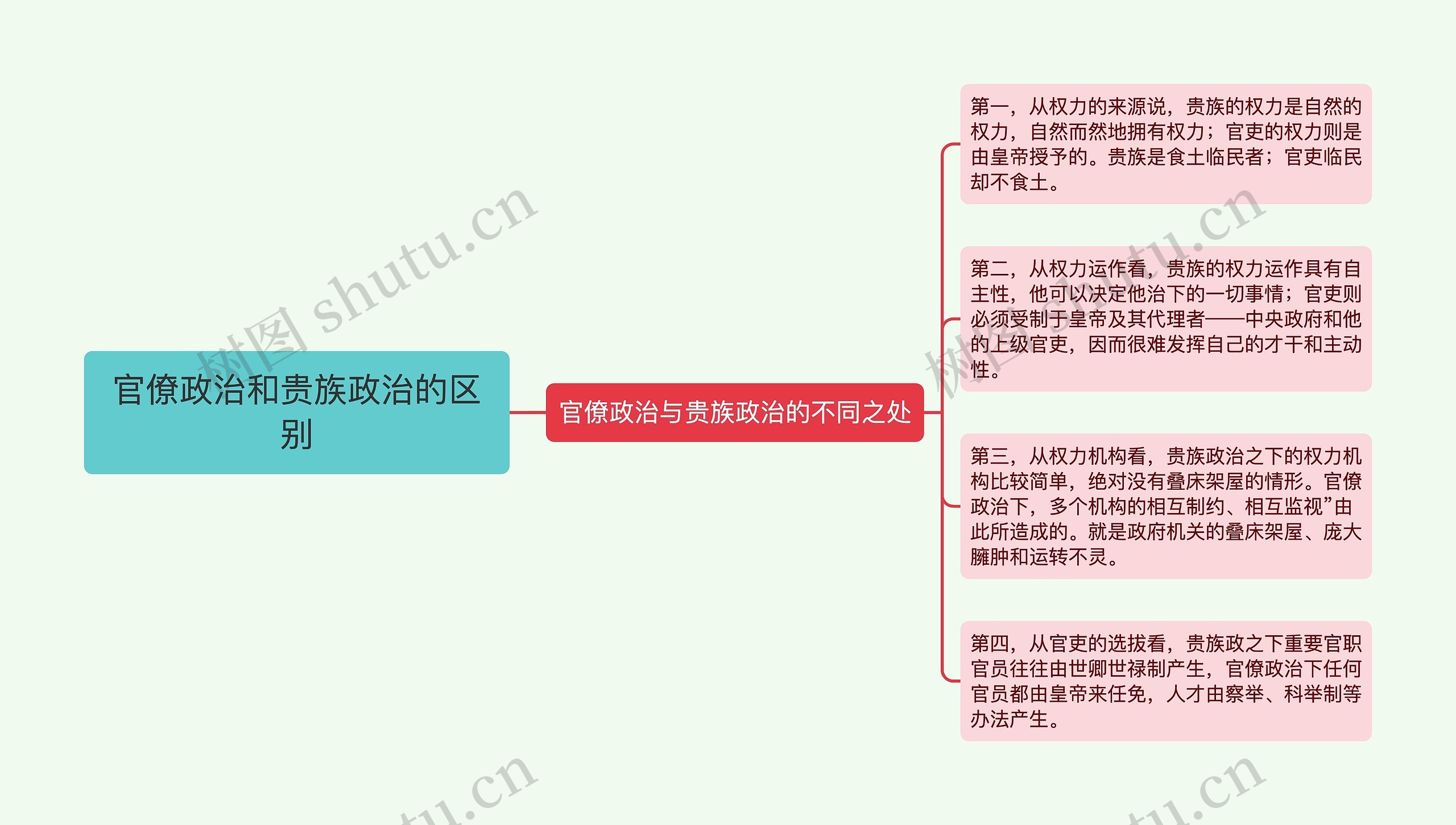 官僚政治和贵族政治的区别