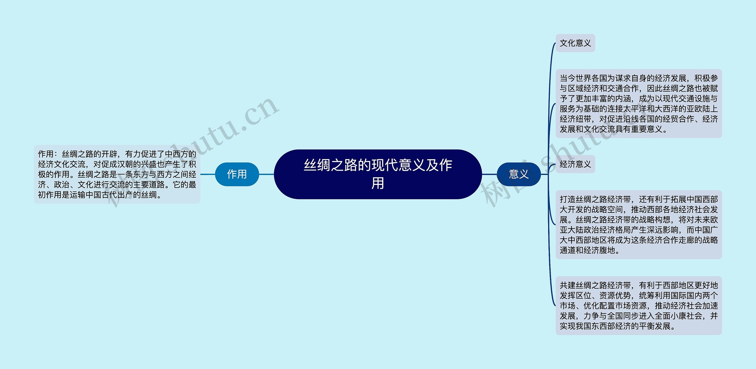 丝绸之路的现代意义及作用思维导图