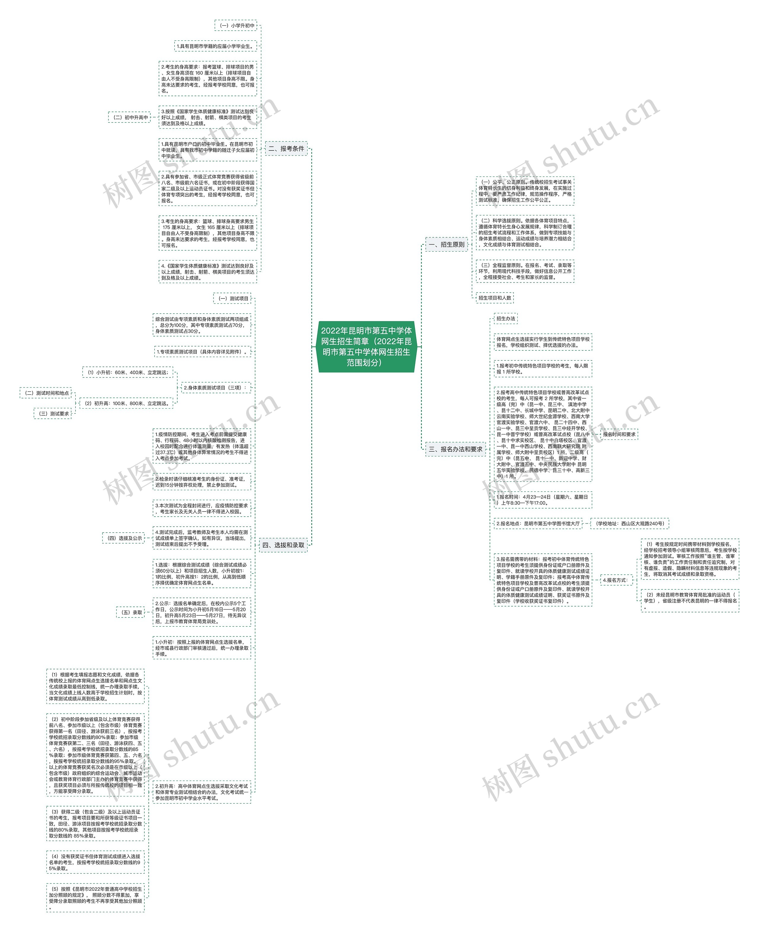 2022年昆明市第五中学体网生招生简章（2022年昆明市第五中学体网生招生范围划分）思维导图