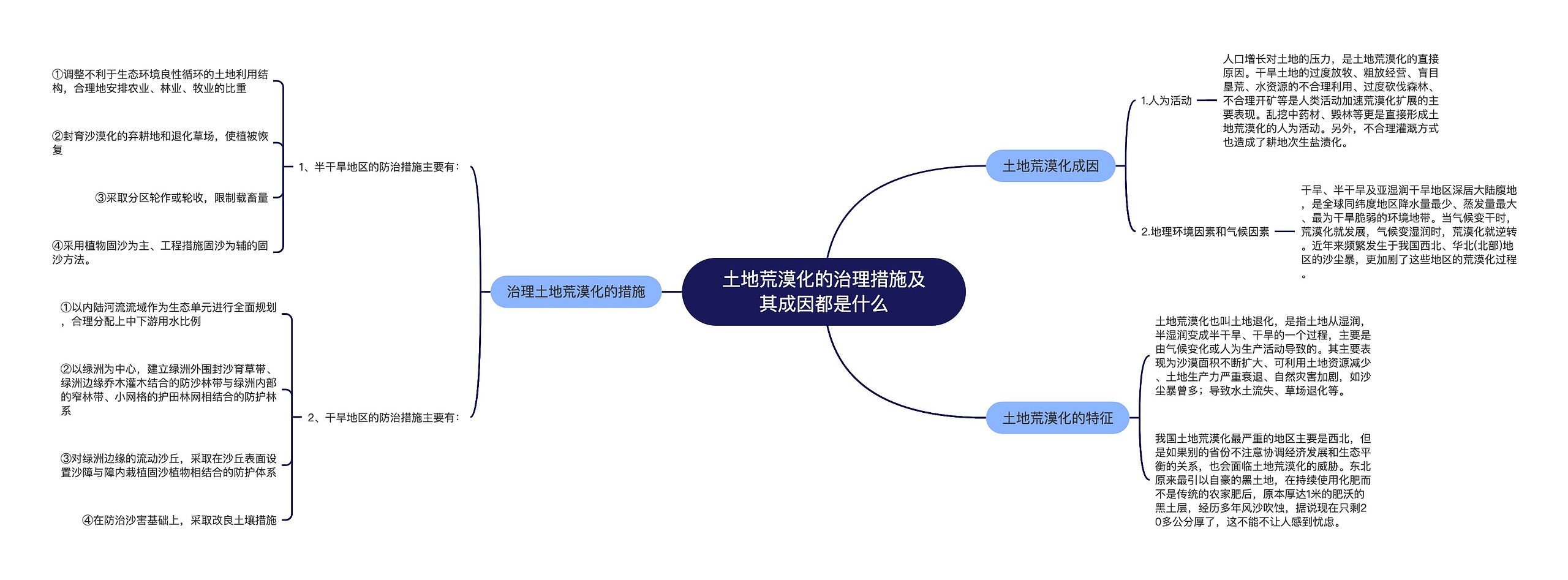 土地荒漠化的治理措施及其成因都是什么思维导图