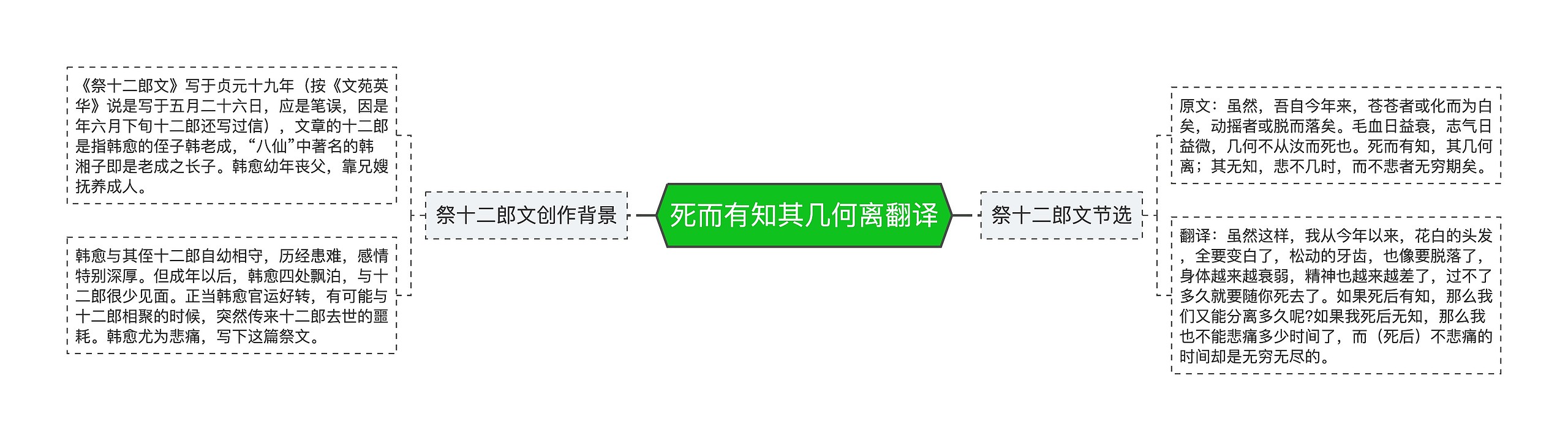 死而有知其几何离翻译思维导图