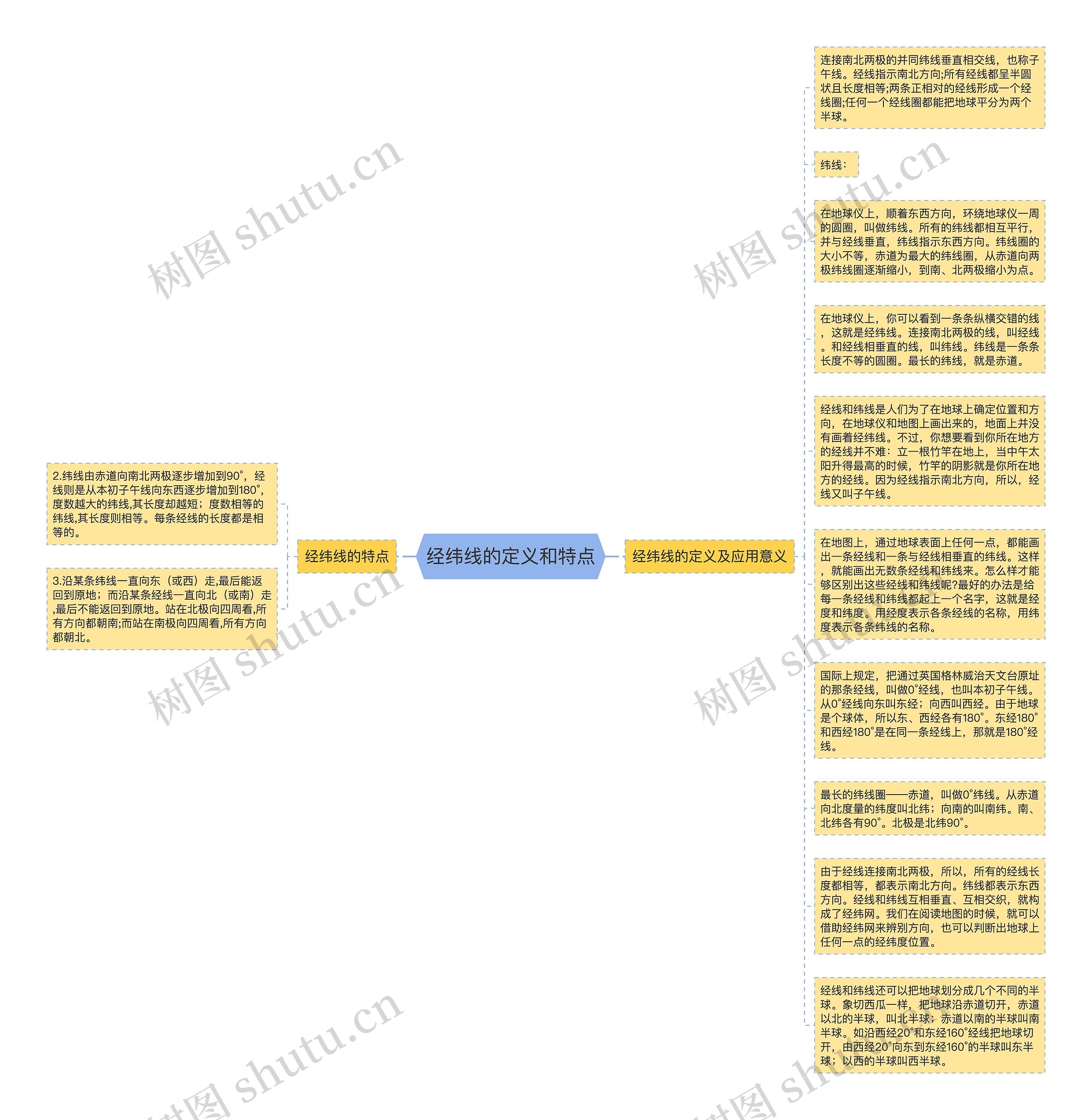 经纬线的定义和特点思维导图