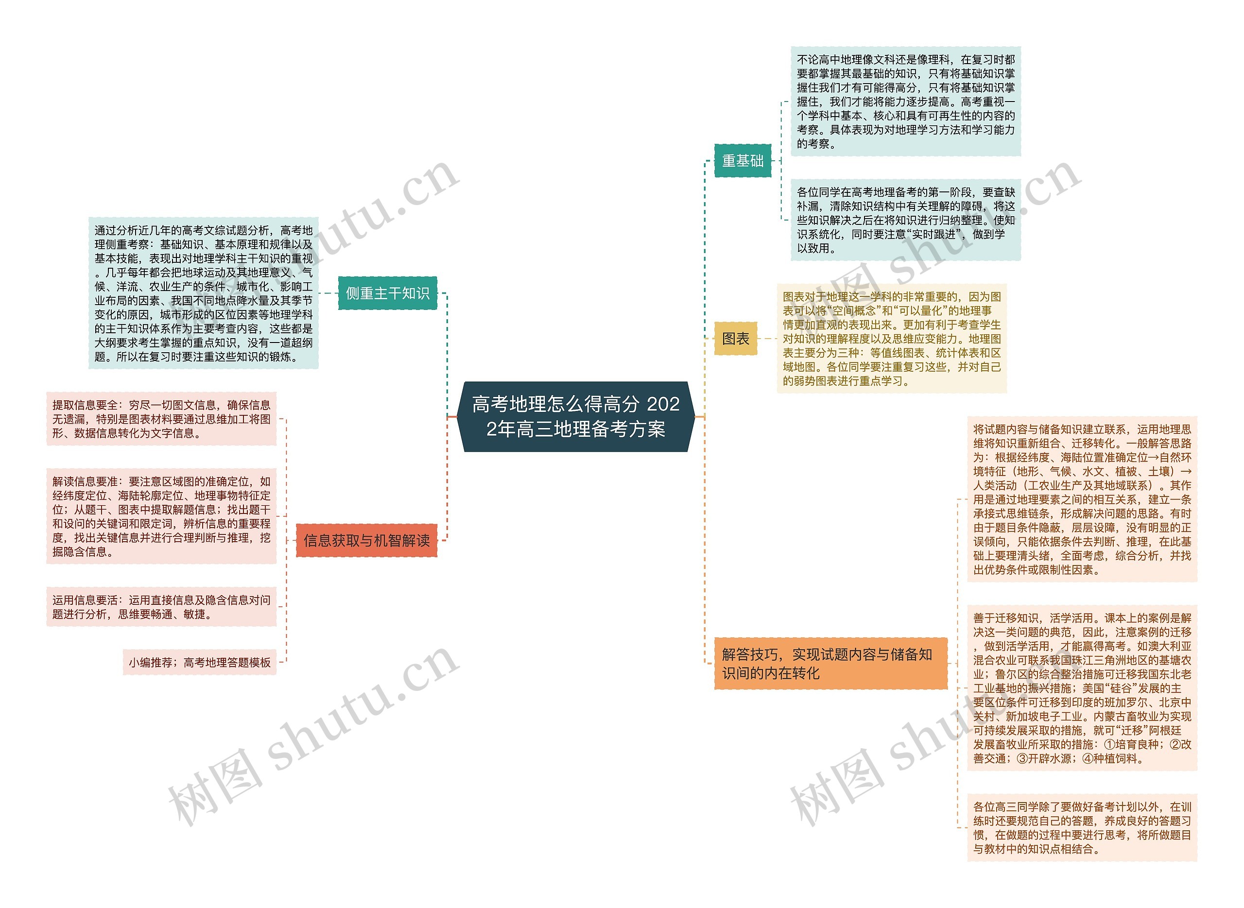 高考地理怎么得高分 2022年高三地理备考方案思维导图