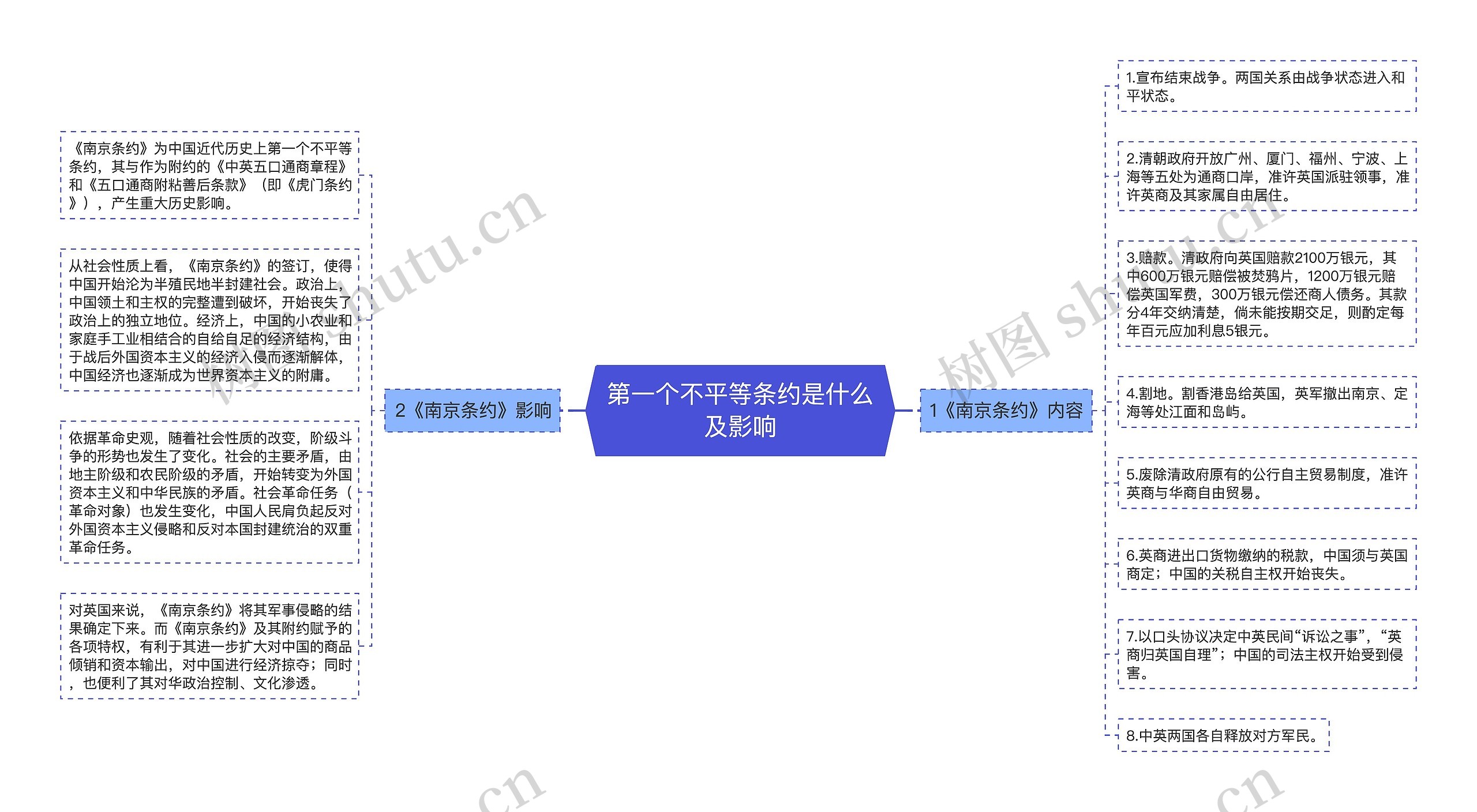 第一个不平等条约是什么及影响思维导图