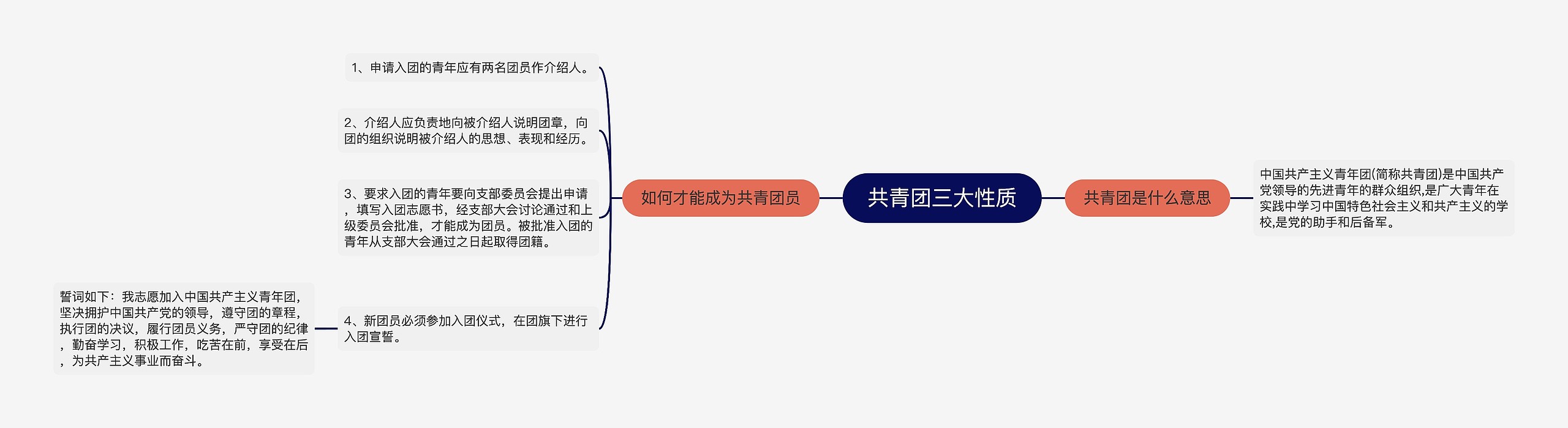 共青团三大性质