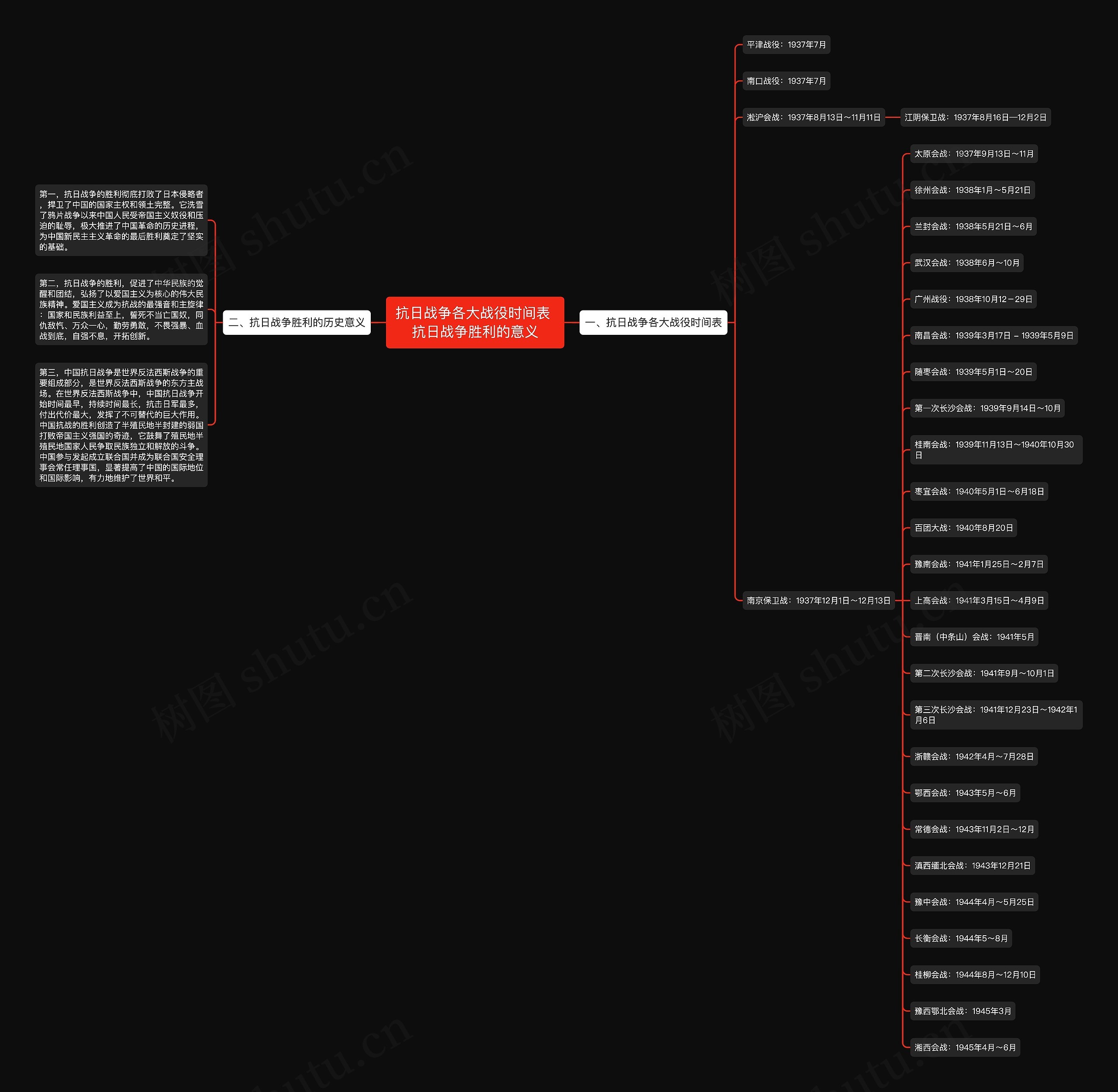 抗日战争各大战役时间表 抗日战争胜利的意义思维导图