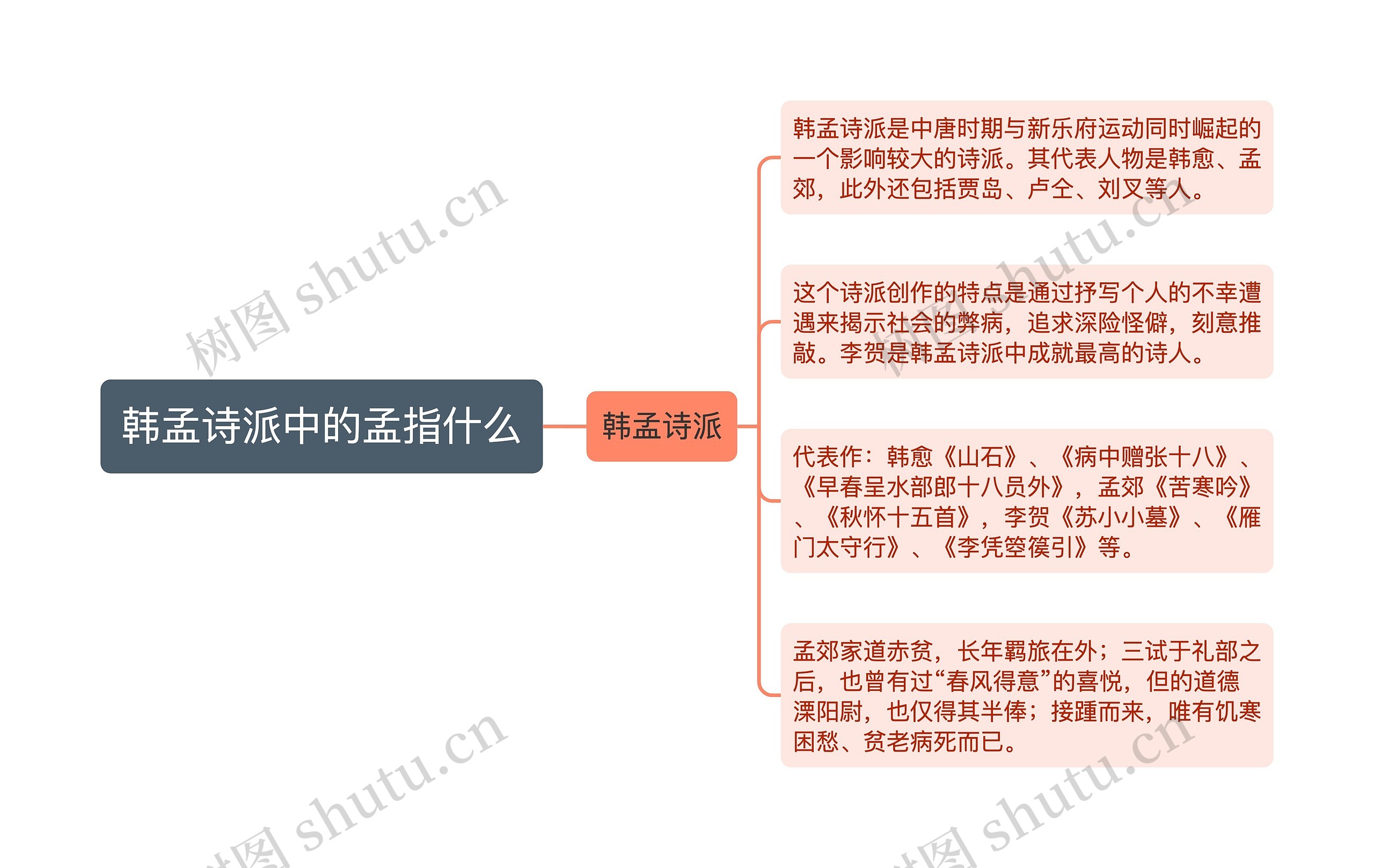 韩孟诗派中的孟指什么