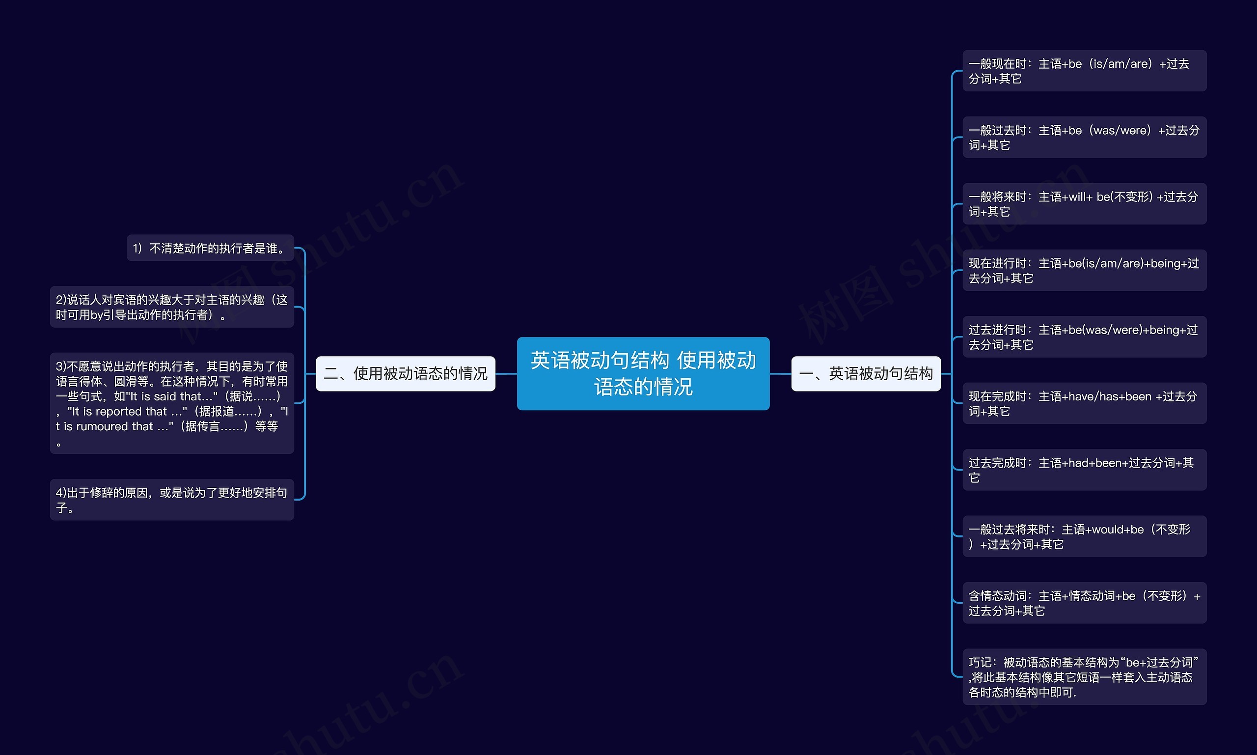英语被动句结构 使用被动语态的情况思维导图