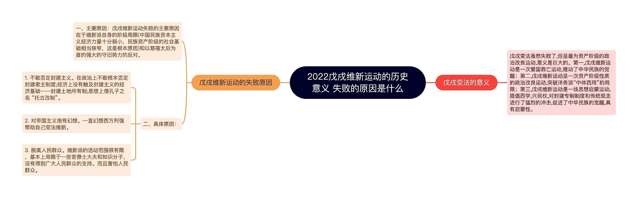 2022戊戌维新运动的历史意义 失败的原因是什么思维导图