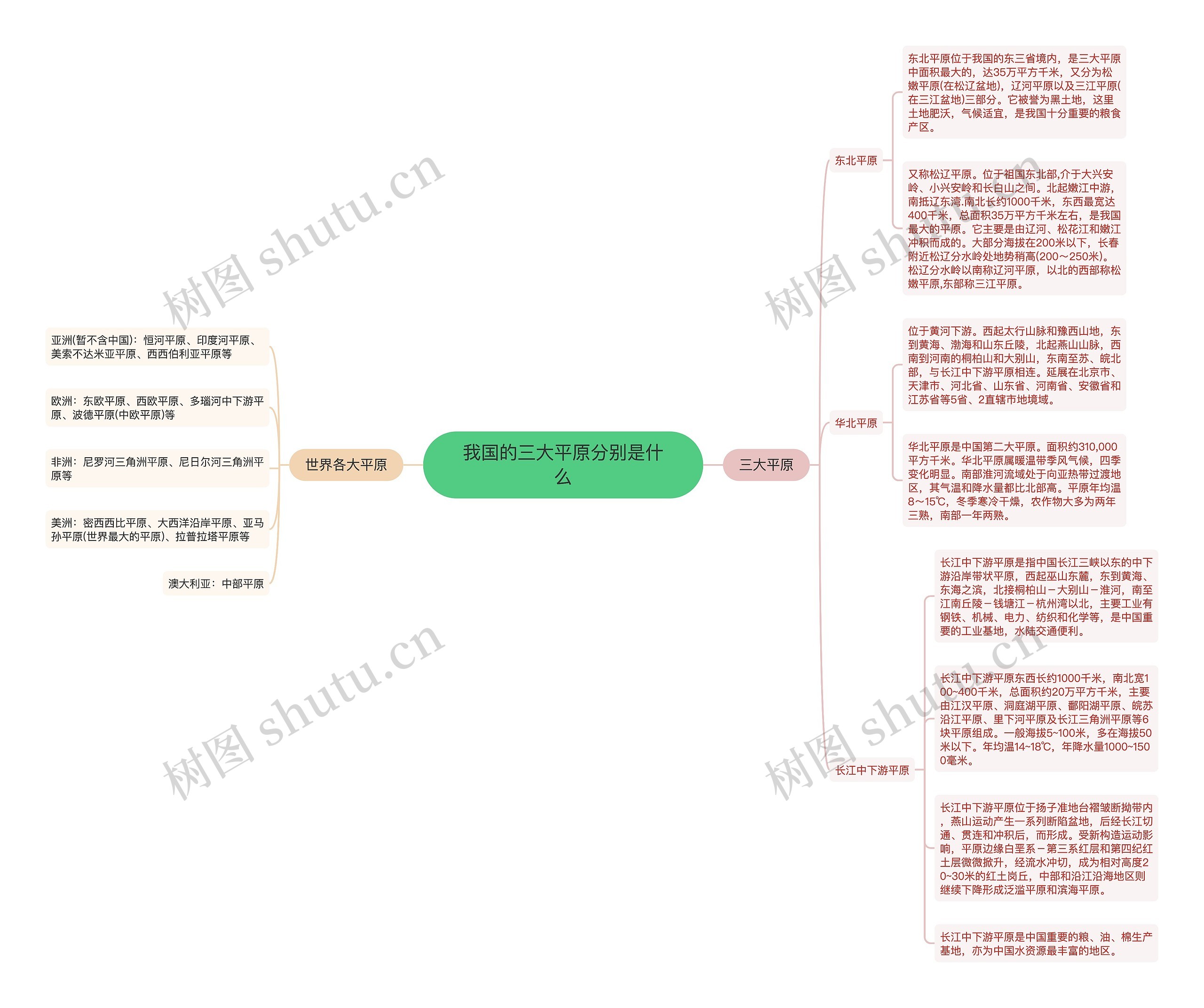 我国的三大平原分别是什么思维导图