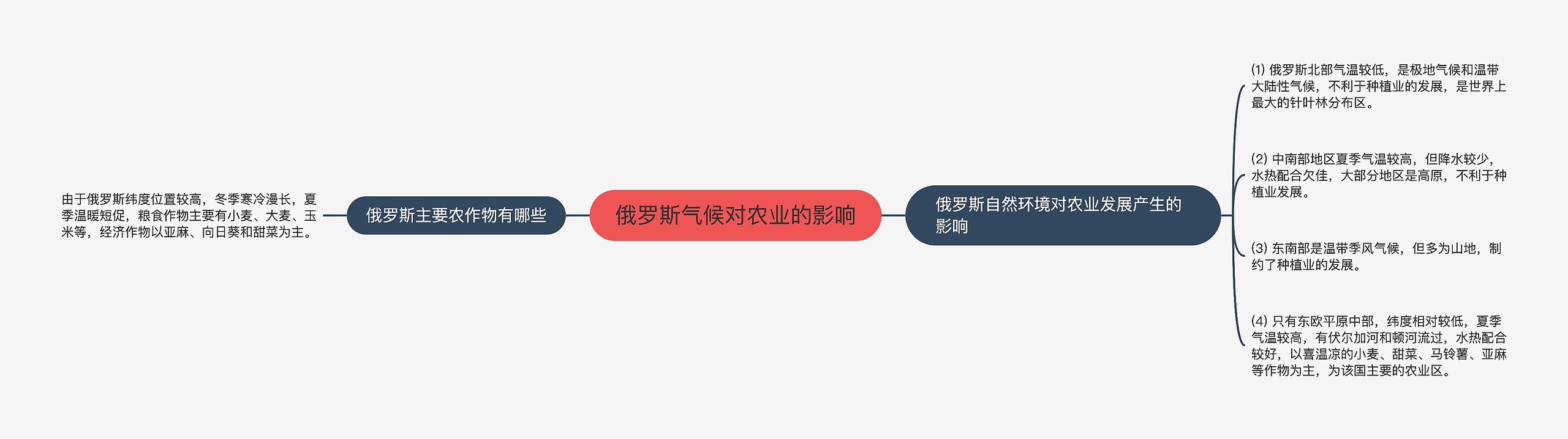 俄罗斯气候对农业的影响思维导图