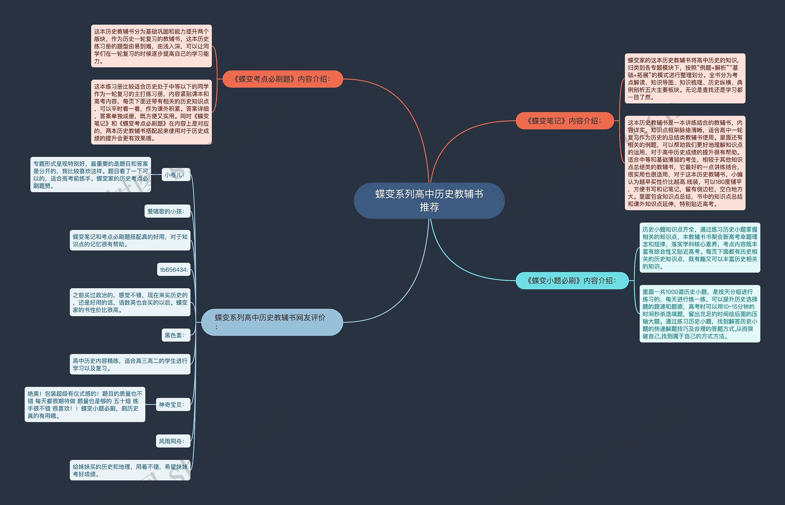 蝶变系列高中历史教辅书推荐思维导图