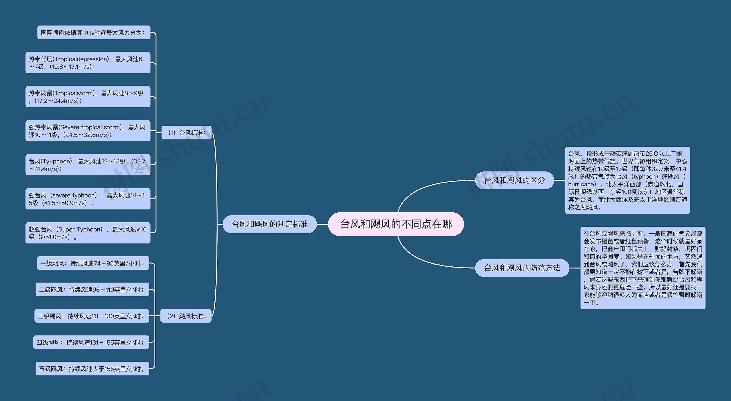 台风和飓风的不同点在哪思维导图