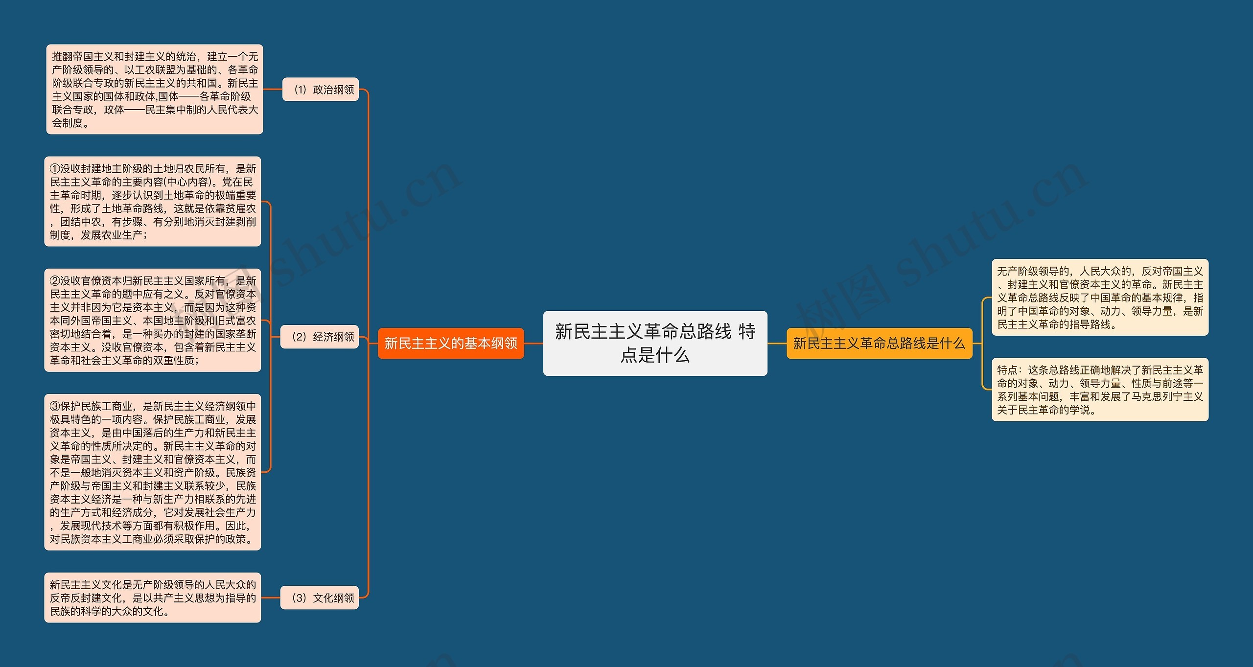 新民主主义革命总路线 特点是什么思维导图