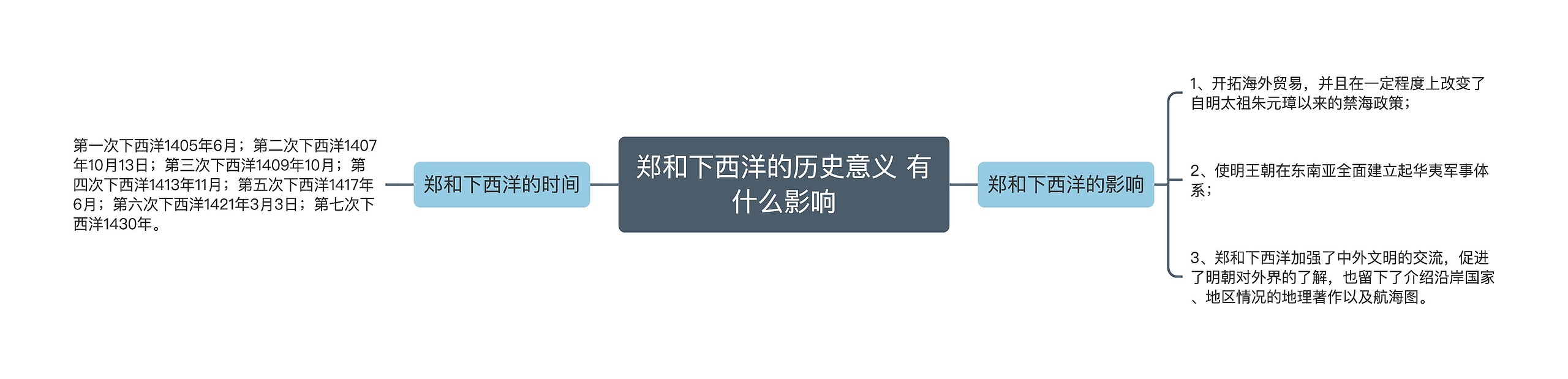 郑和下西洋的历史意义 有什么影响思维导图