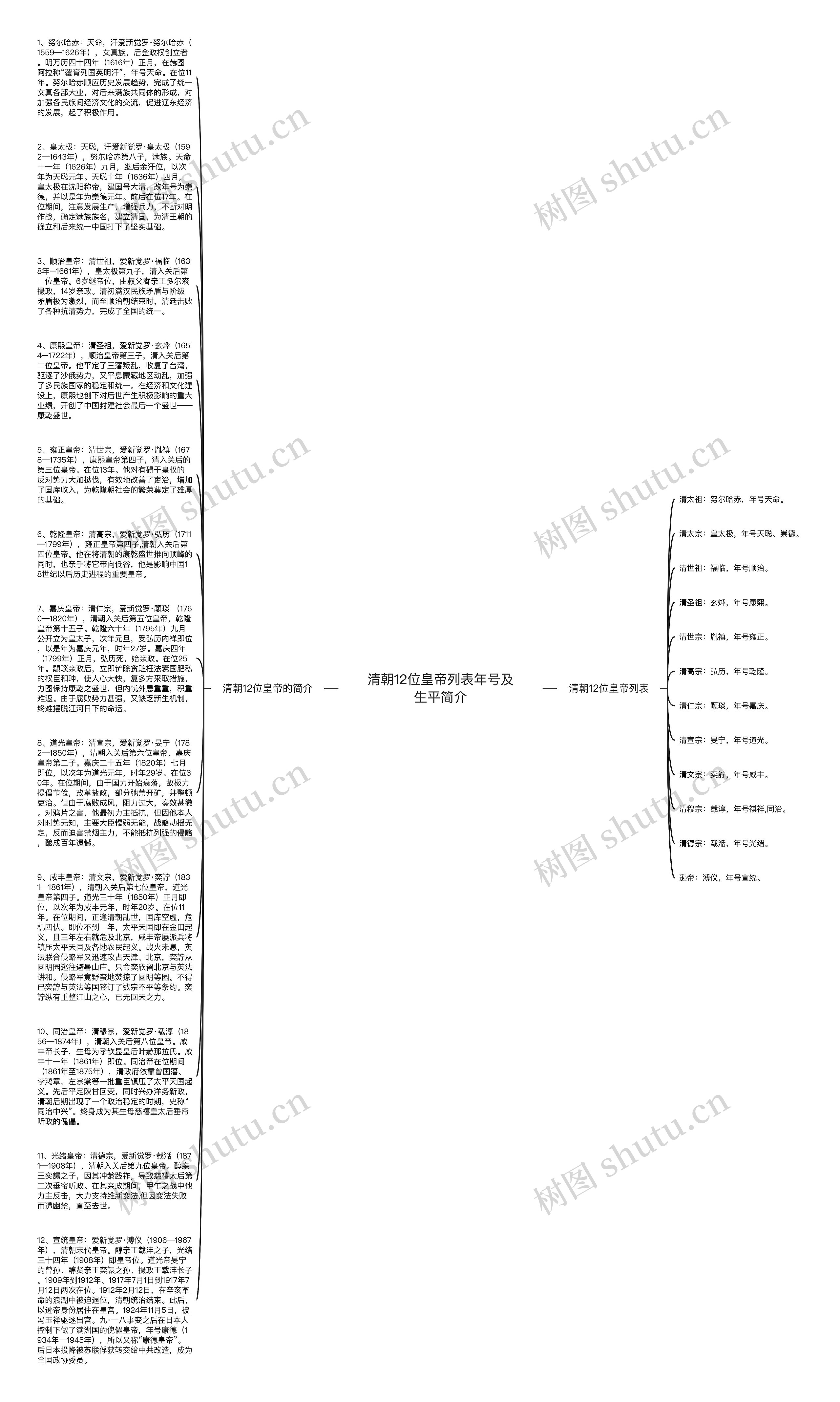 清朝12位皇帝列表年号及生平简介思维导图