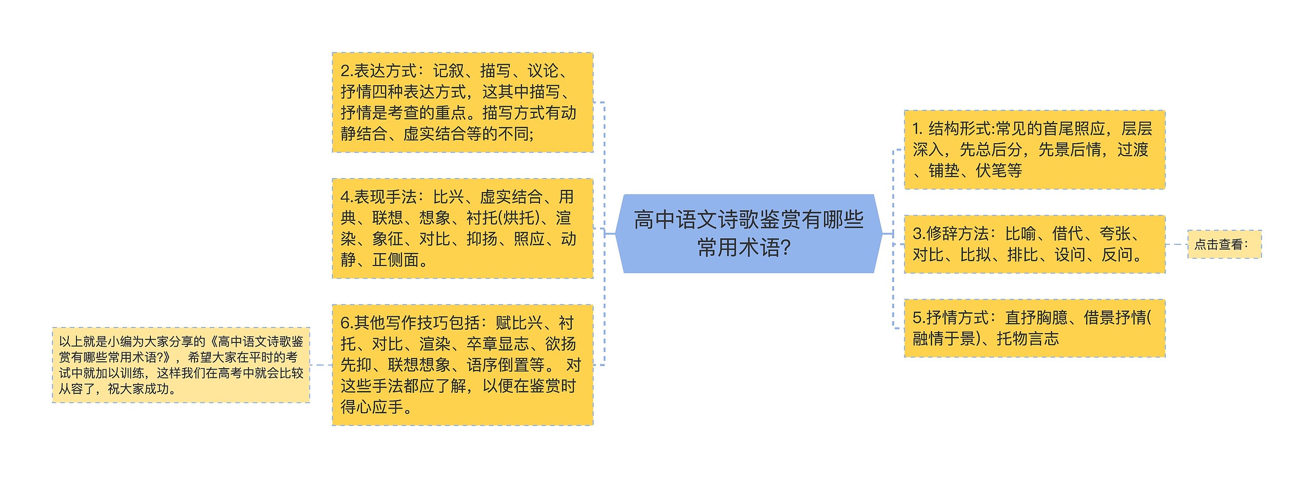 高中语文诗歌鉴赏有哪些常用术语？