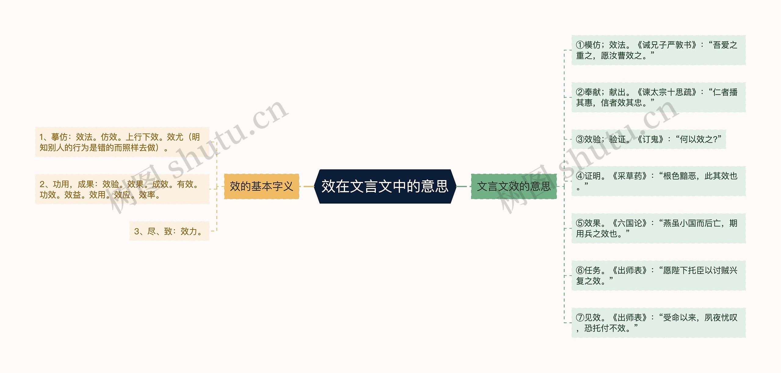 效在文言文中的意思思维导图