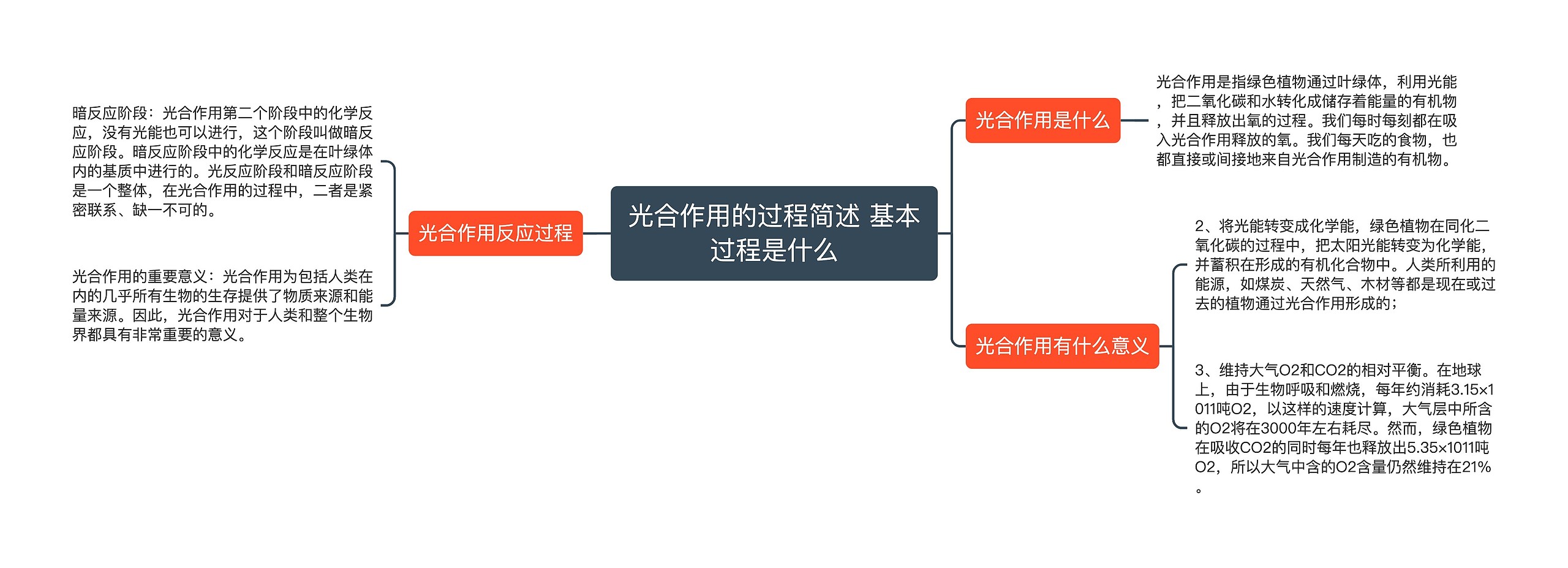 光合作用的过程简述 基本过程是什么