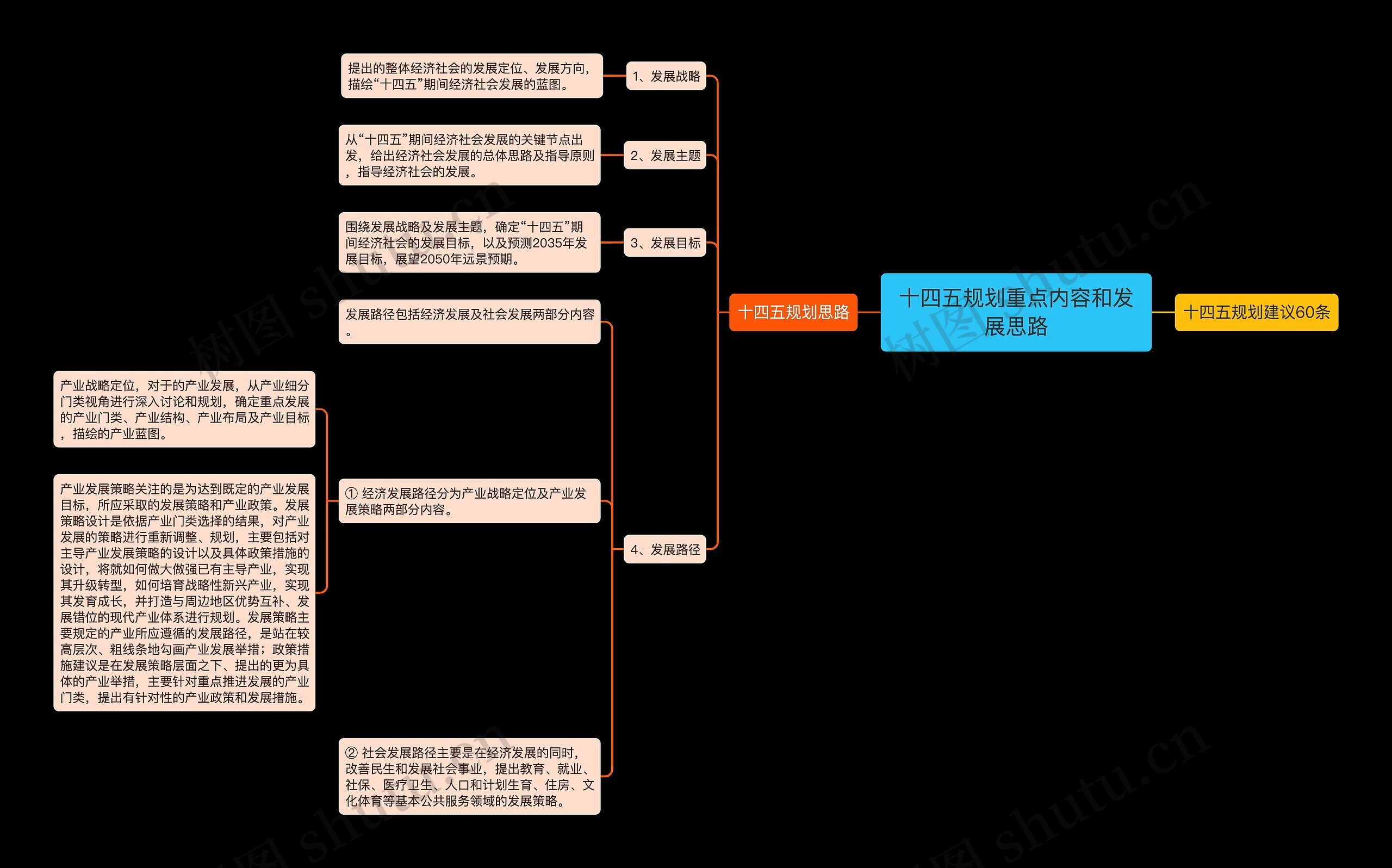 十四五规划重点内容和发展思路