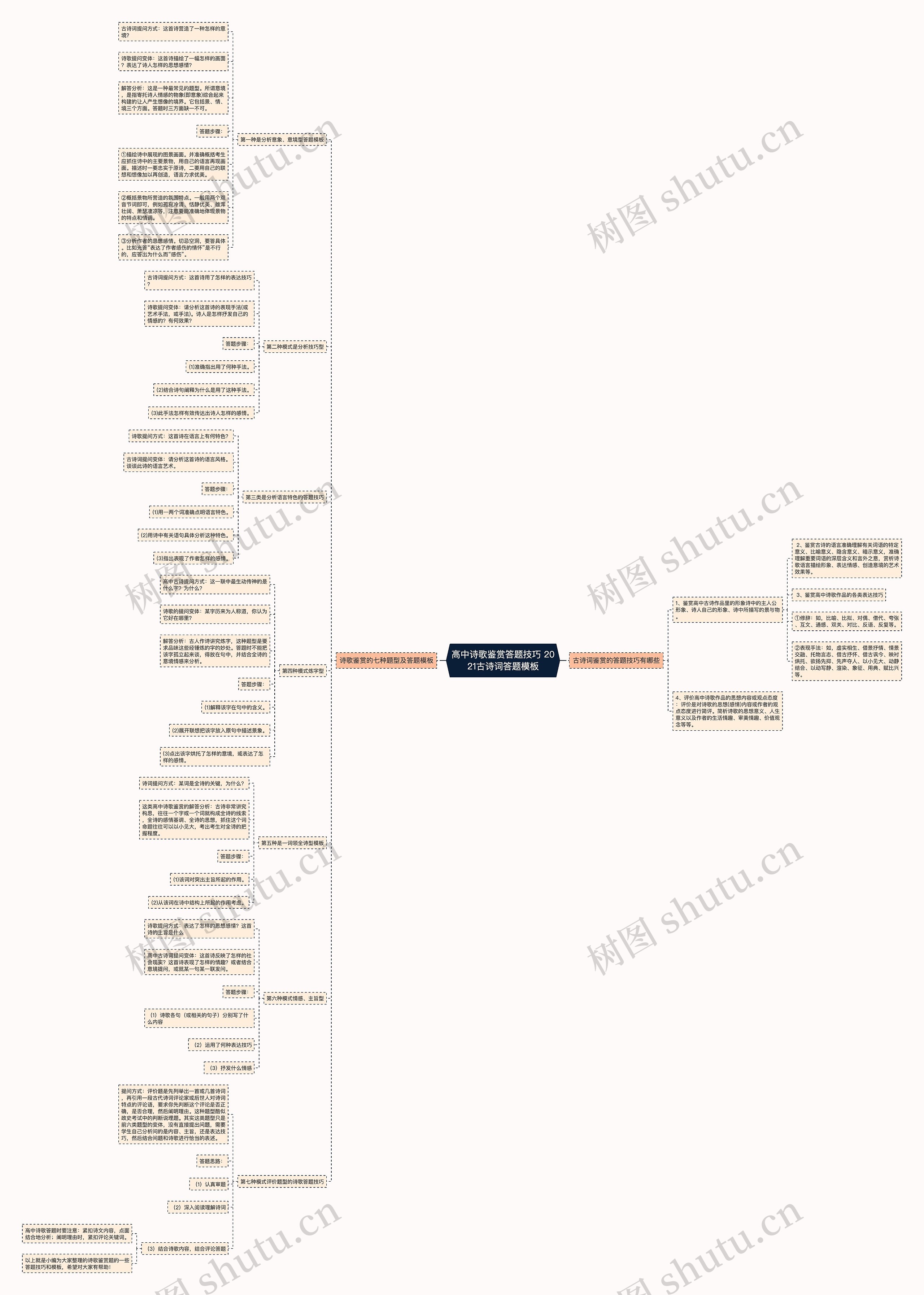 高中诗歌鉴赏答题技巧 2021古诗词答题思维导图